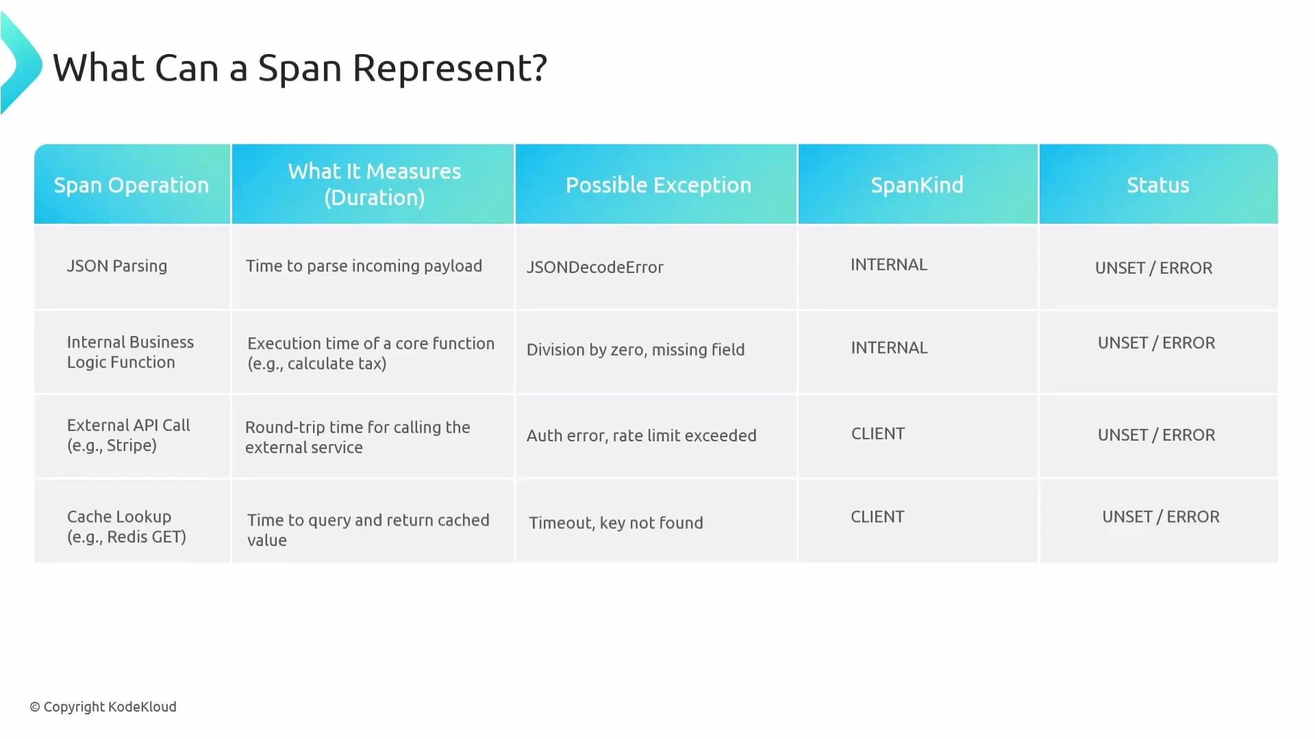 The image is a table explaining what a span can represent in a computing context, detailing the span operation, what it measures, possible exceptions, span kind, and status. Different operations like JSON parsing, internal functions, and external API calls are mentioned with their related exceptions and statuses.