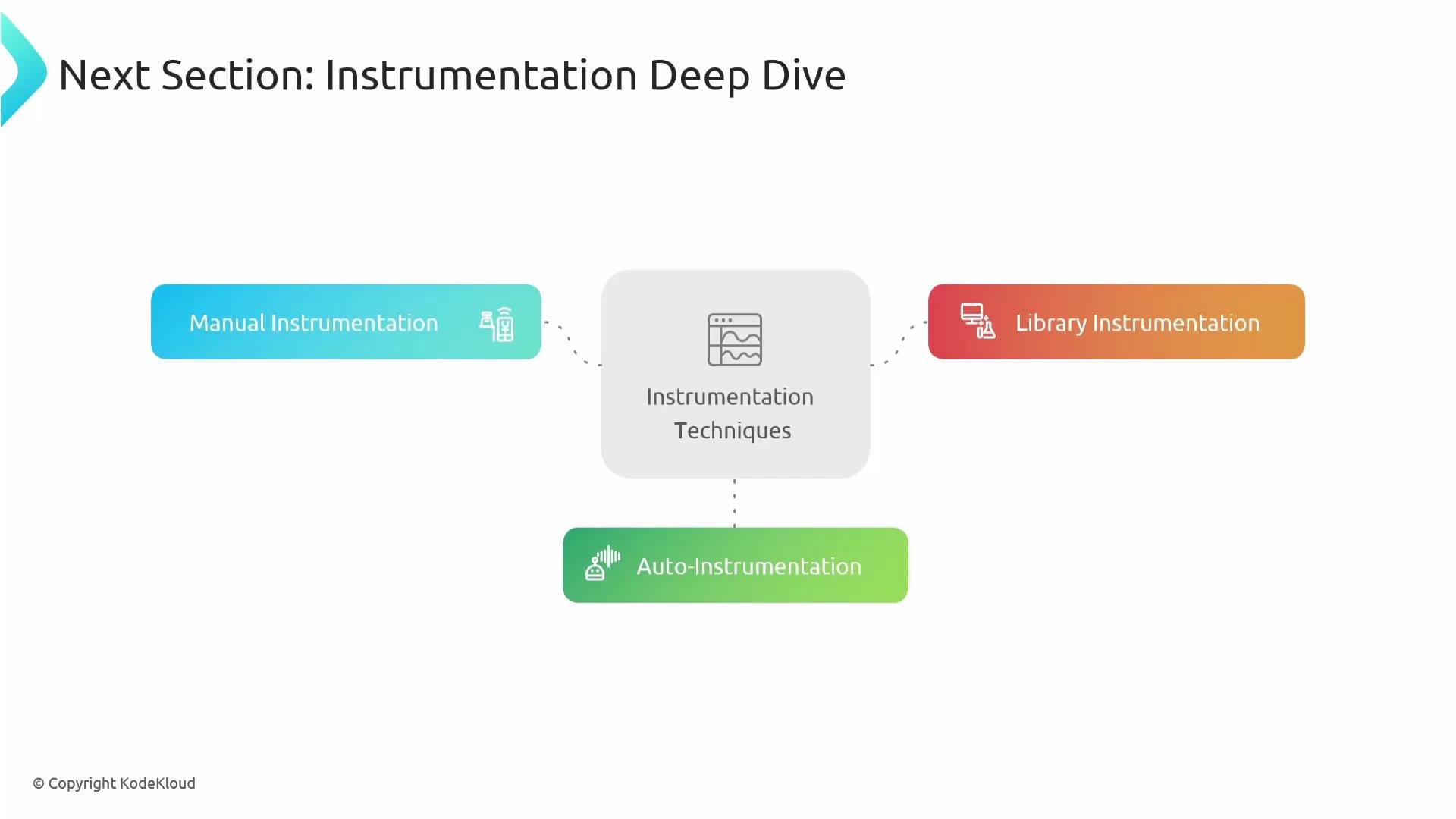 The image is a diagram depicting different instrumentation techniques: Manual Instrumentation, Library Instrumentation, and Auto-Instrumentation. It's part of a presentation titled "Next Section: Instrumentation Deep Dive."
