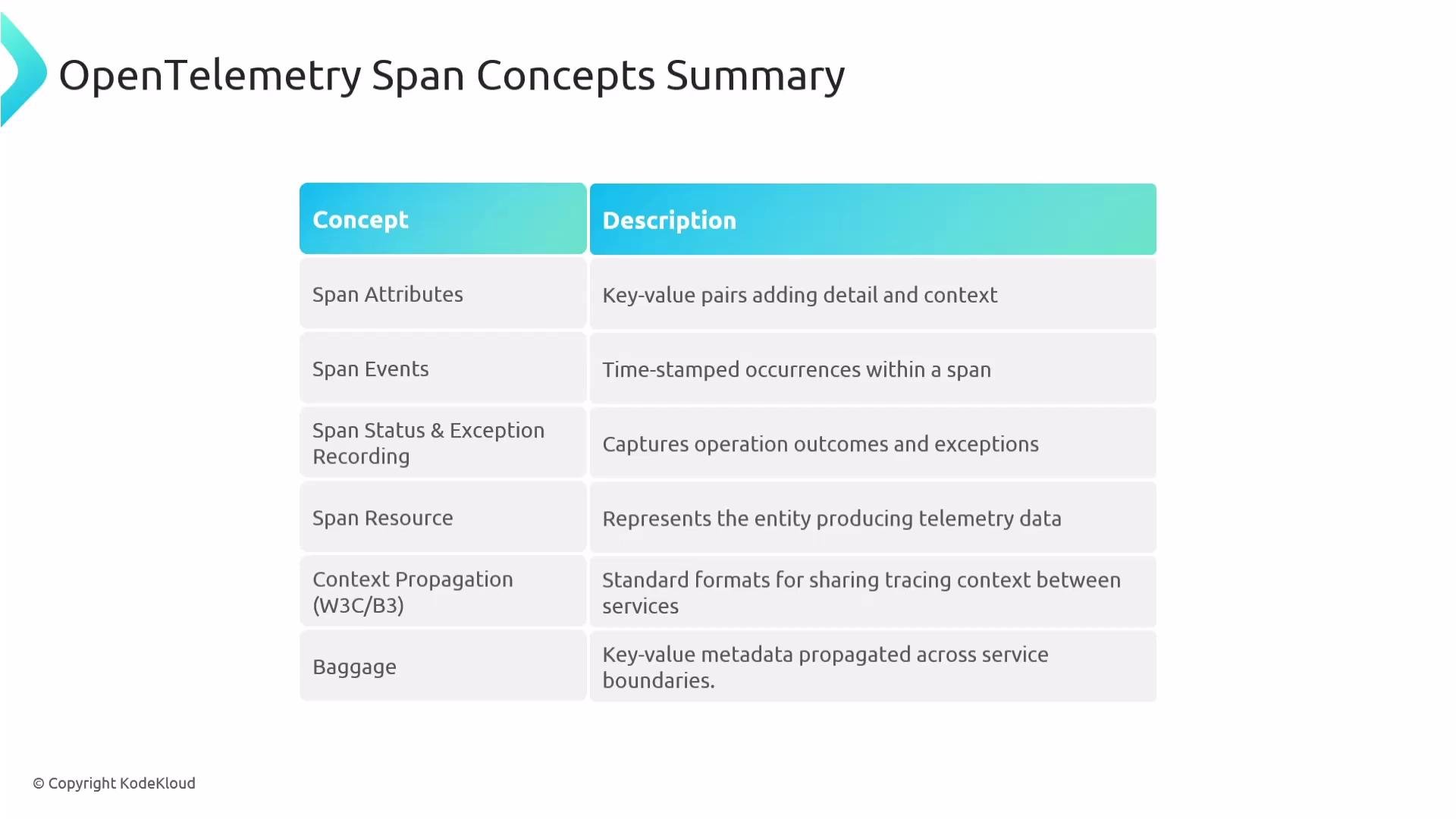 The image is a summary table of OpenTelemetry Span Concepts, outlining various concepts like Span Attributes, Span Events, Span Status & Exception Recording, Span Resource, Context Propagation, and Baggage, along with their descriptions.