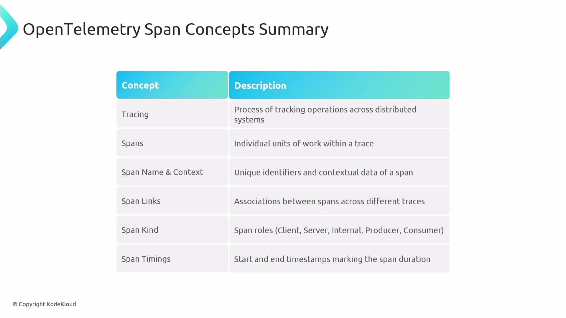 The image is a table summarizing OpenTelemetry span concepts, including terms like tracing, spans, span links, and span timings with their descriptions.