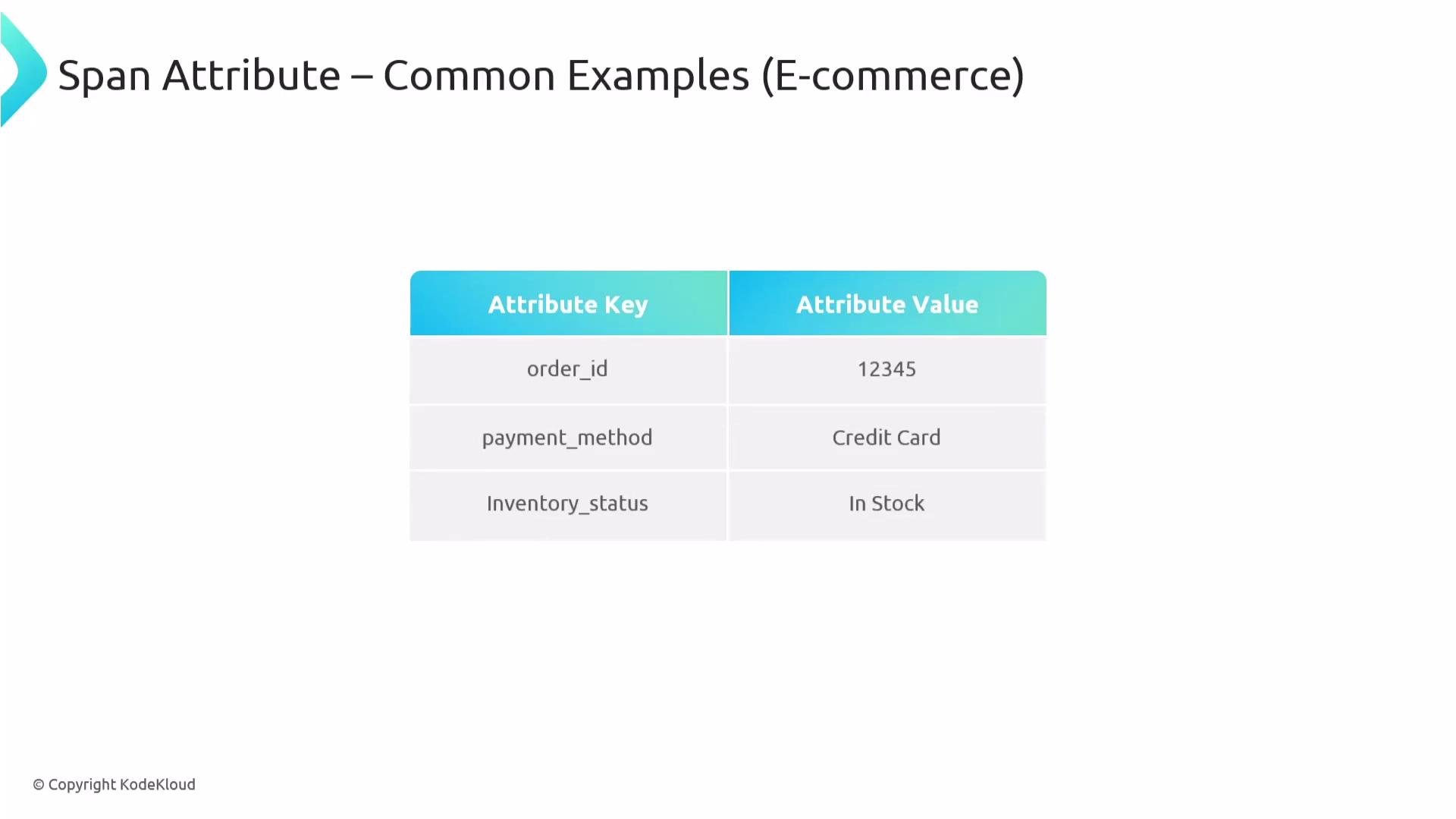 The image shows a table with attributes related to e-commerce, including order ID, payment method, and inventory status with their corresponding values.
