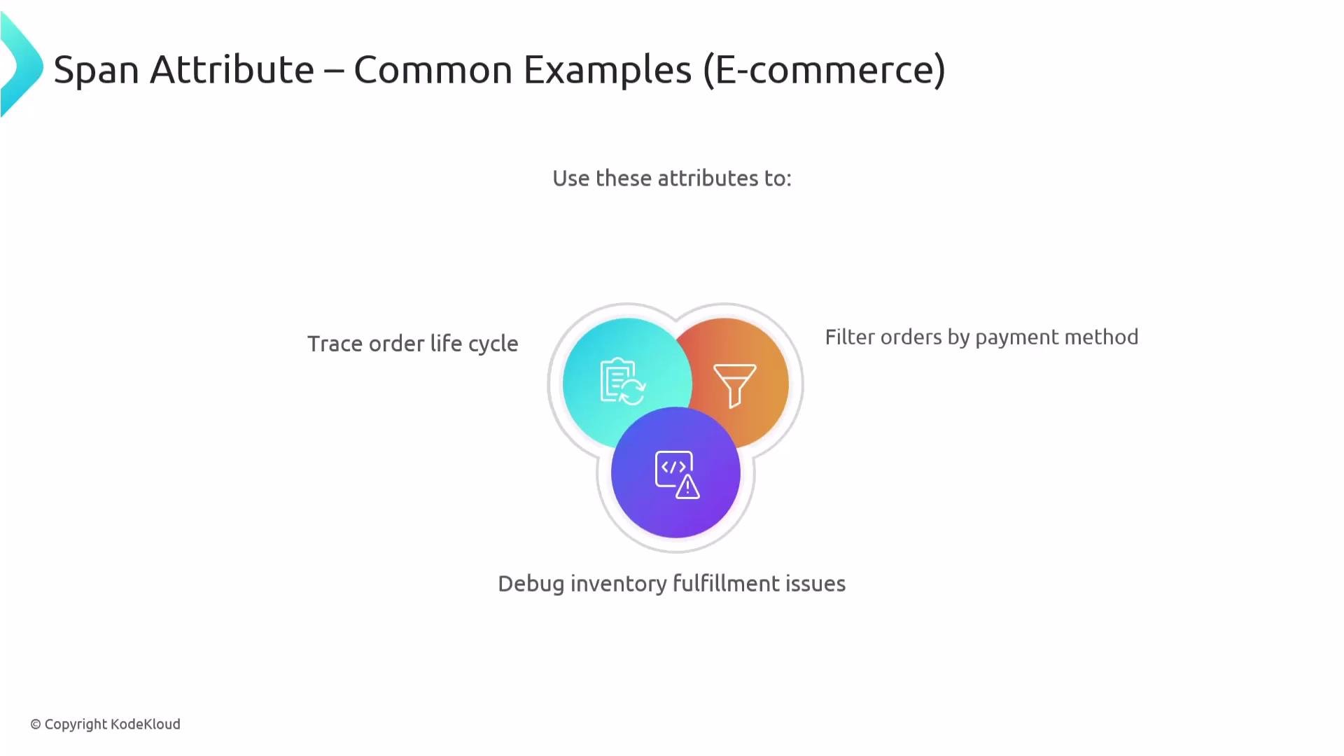 The image illustrates the use of span attributes in e-commerce for tracing order life cycles, filtering orders by payment method, and debugging inventory fulfillment issues. The information is presented with a three-part circular diagram.