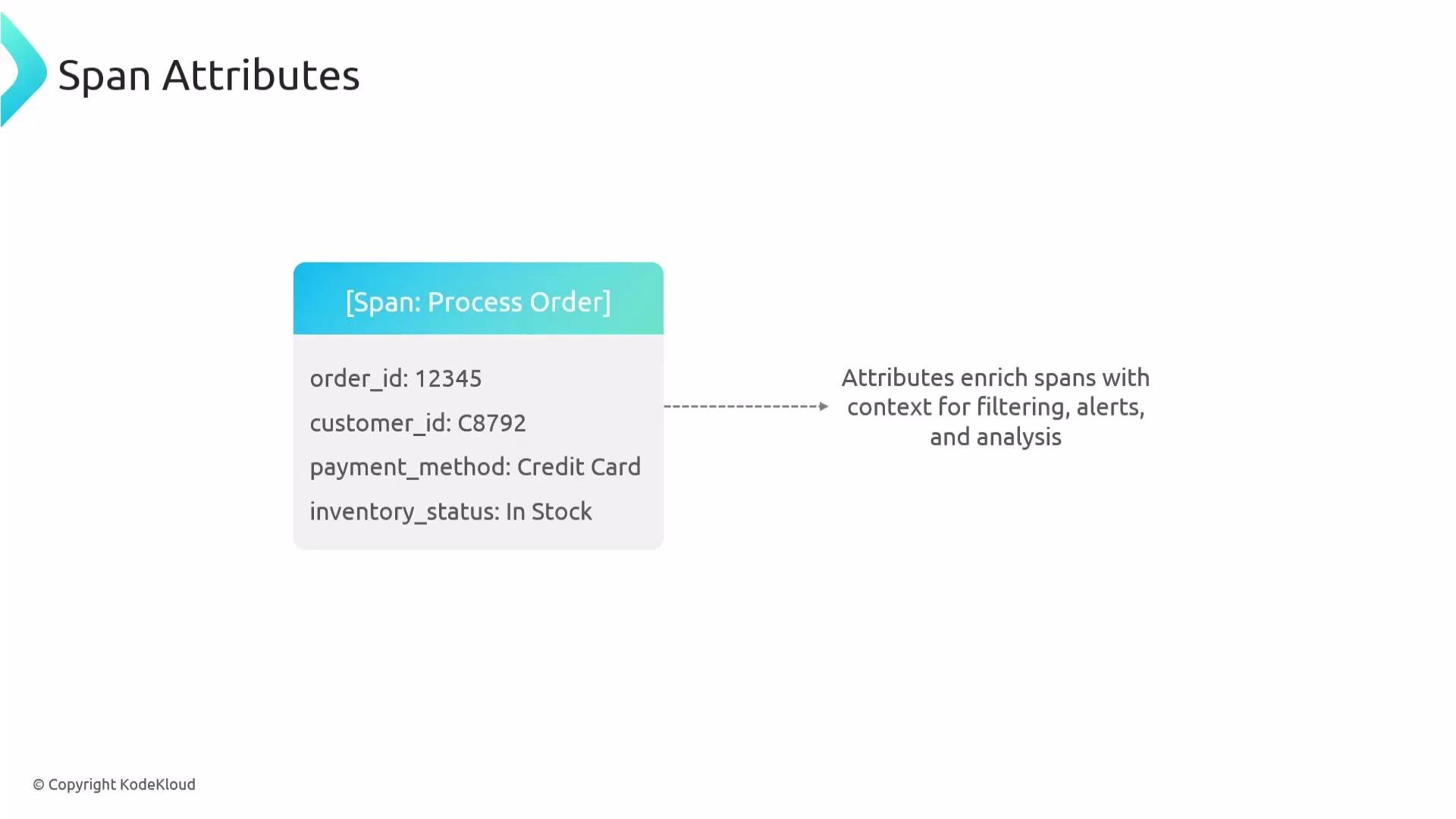 The image illustrates "Span Attributes" showing an example of attributes such as order ID, customer ID, payment method, and inventory status used to enrich spans for filtering, alerts, and analysis.
