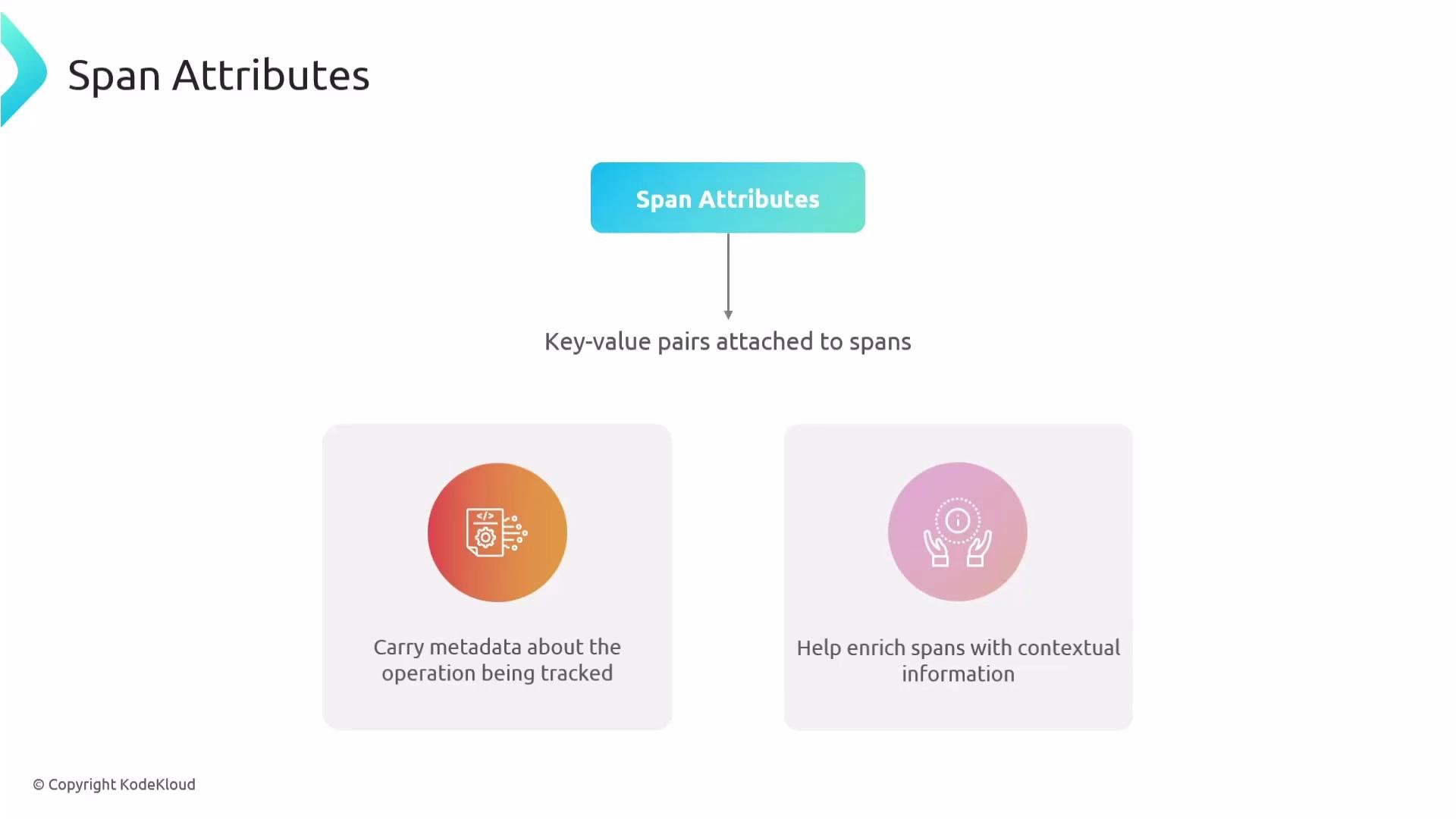 The image is a diagram about "Span Attributes," describing them as key-value pairs attached to spans. It highlights two points: carrying metadata about the operation being tracked, and enriching spans with contextual information.