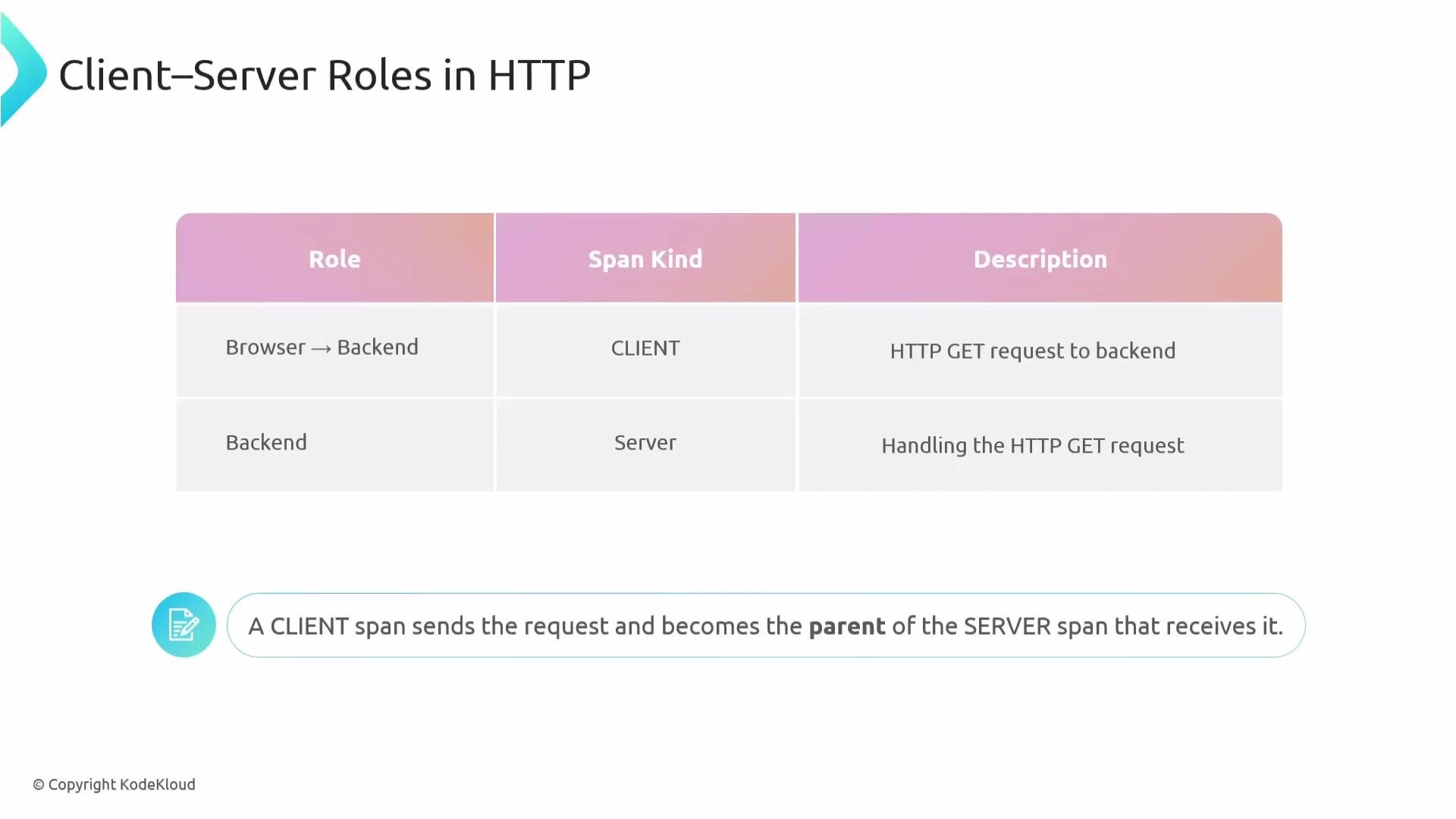 The image is a diagram explaining client-server roles in HTTP, showing "Browser → Backend" as a CLIENT sending an HTTP GET request, and "Backend" as the Server handling the request.