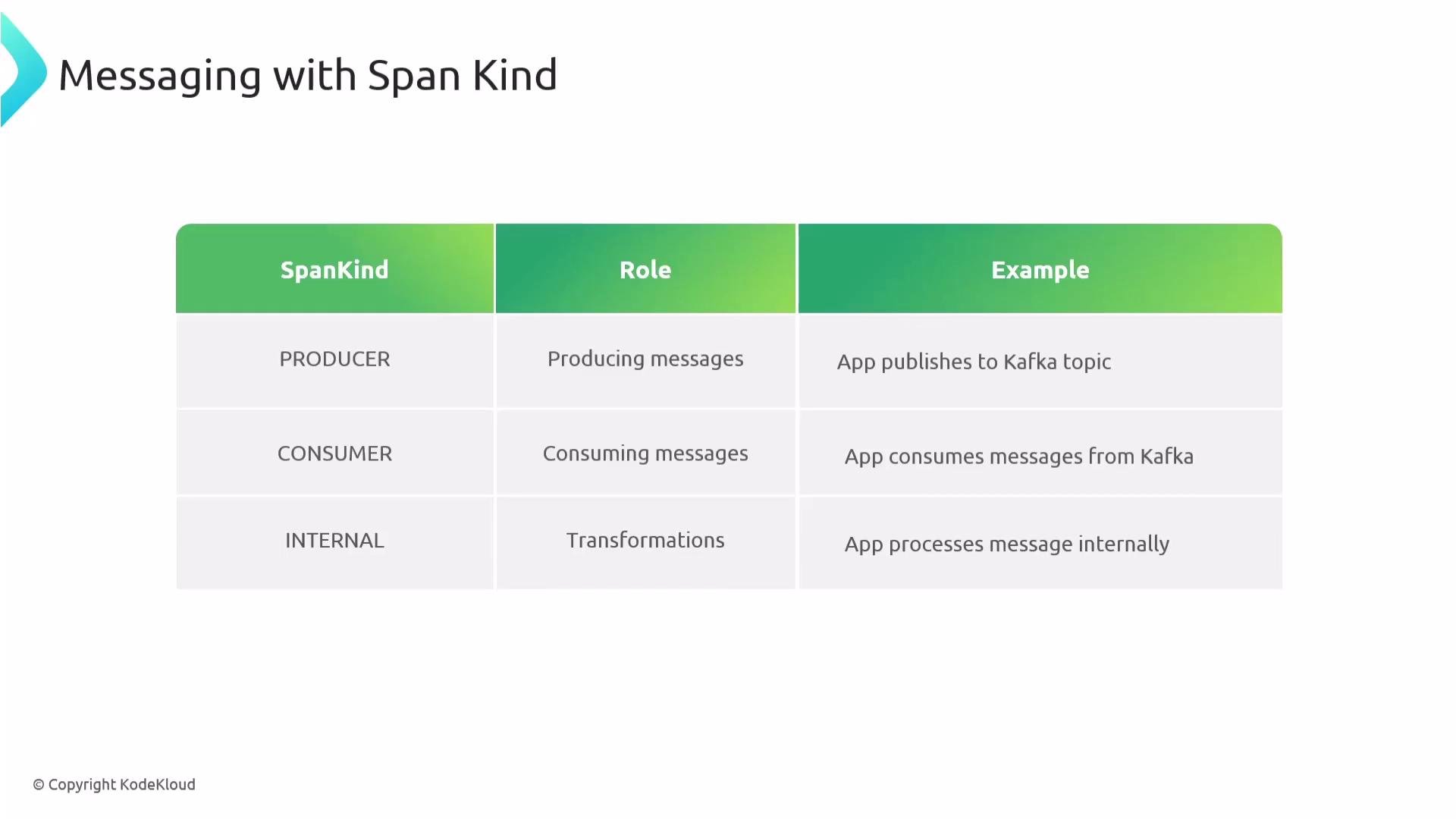 The image is a table explaining "Messaging with Span Kind," outlining three roles: Producer, Consumer, and Internal, with corresponding examples and functions.