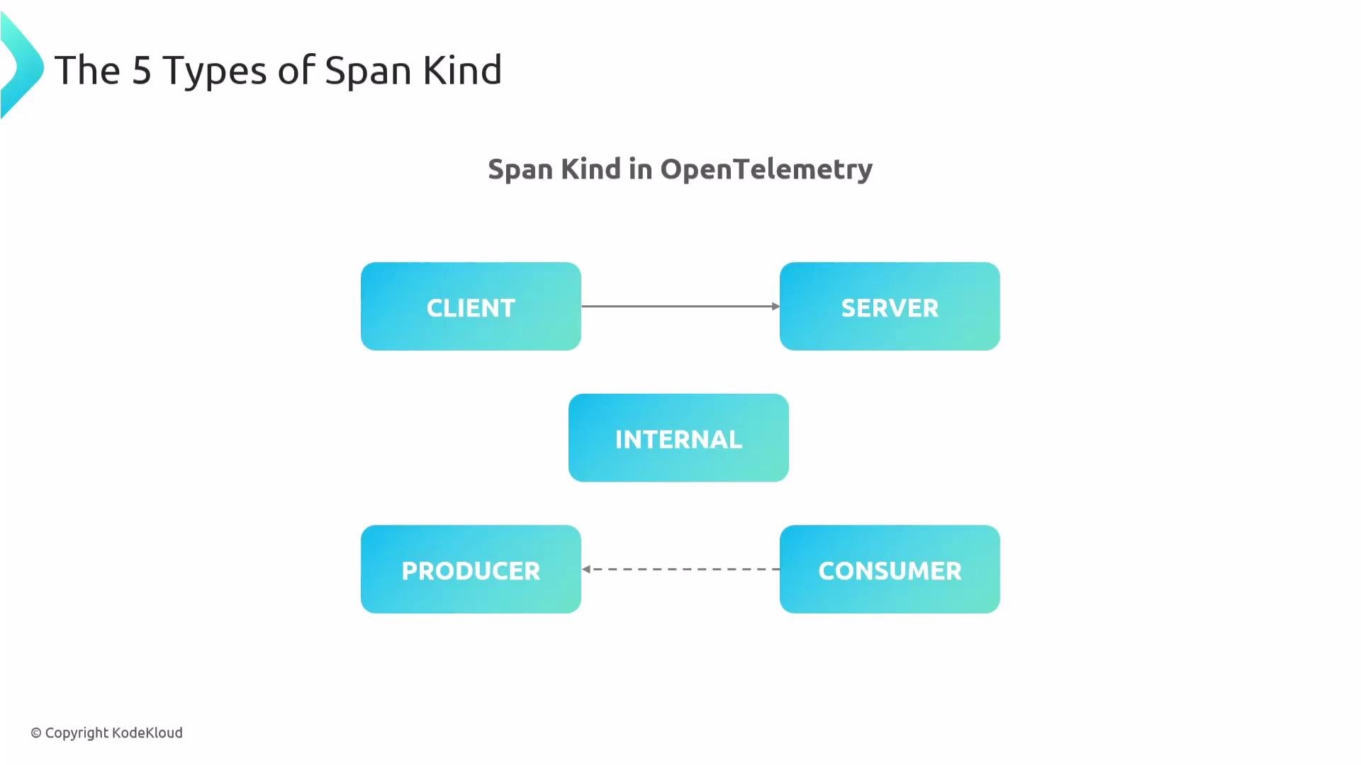 The image illustrates the five types of span kind in OpenTelemetry: Client, Server, Internal, Producer, and Consumer, using labeled arrows to show their relationships.