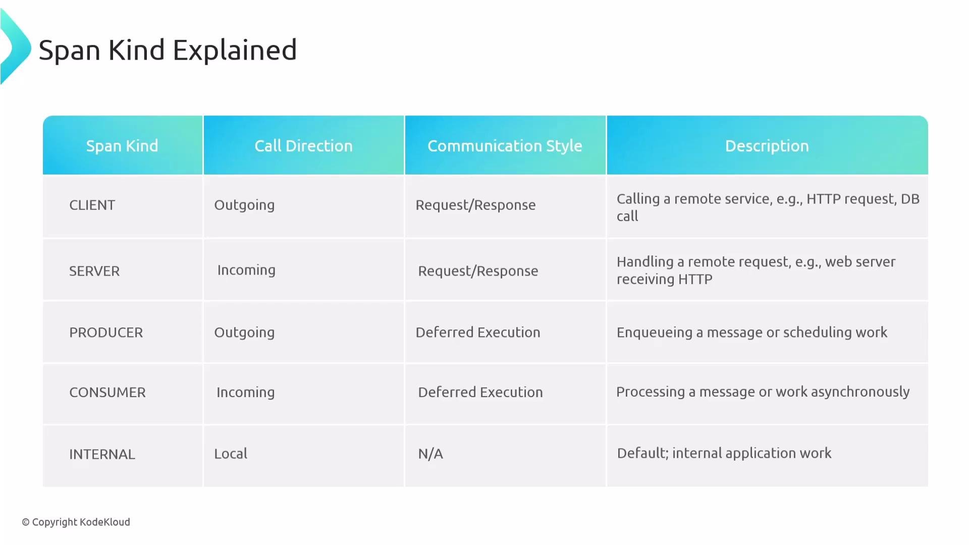 The image is a table explaining different "Span Kinds" with columns for call direction, communication style, and a brief description of each type, including CLIENT, SERVER, PRODUCER, CONSUMER, and INTERNAL categories.