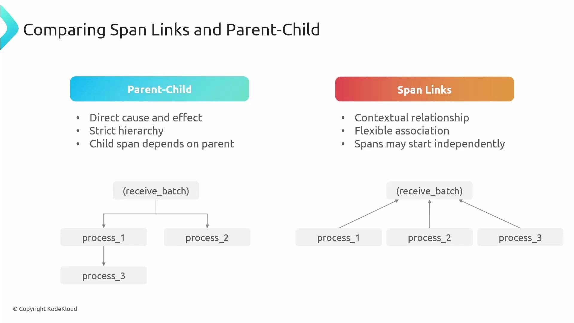 The image compares "Parent-Child" and "Span Links" models, highlighting their characteristics and providing diagrams to illustrate both relationships in processes.