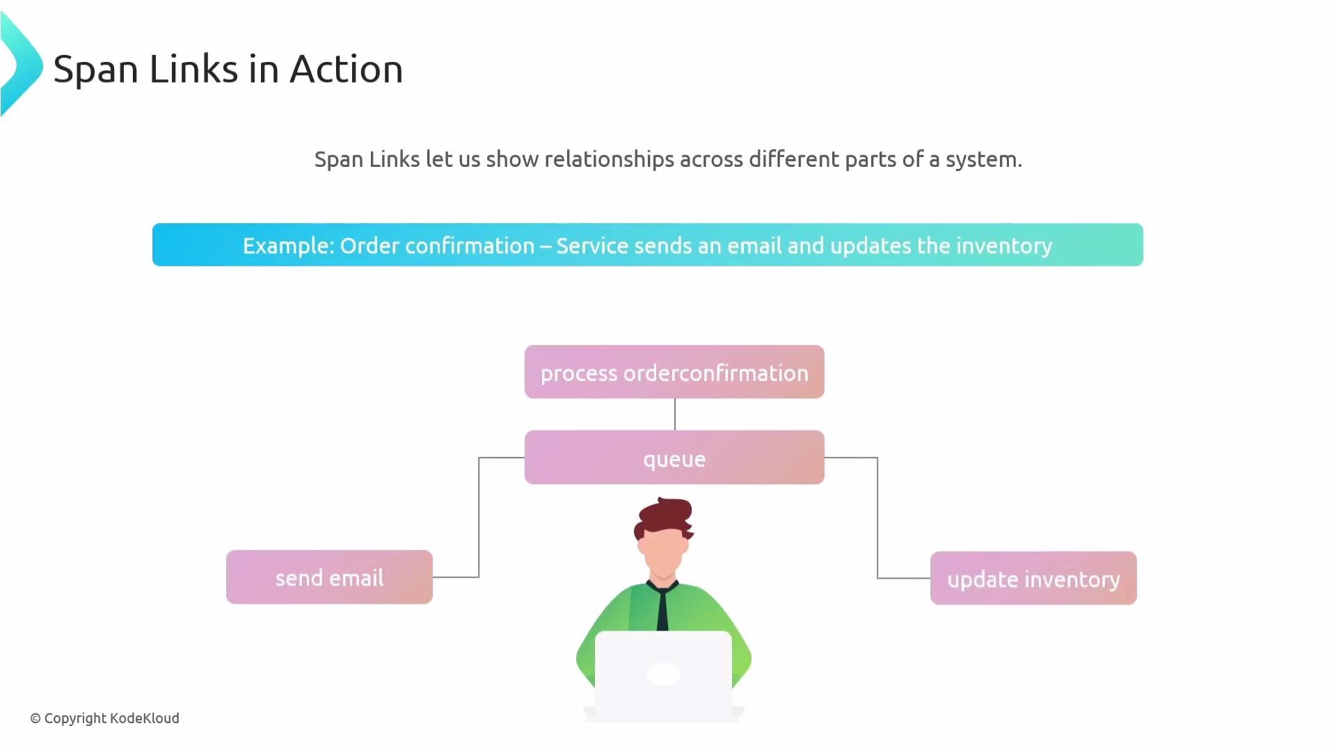 The image illustrates a process flow involving "Span Links in Action," where an order confirmation service sends an email and updates inventory, demonstrated with a simple diagram.