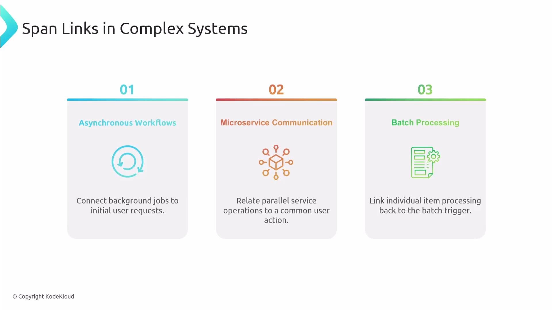 The image describes "Span Links in Complex Systems," outlining three aspects: Asynchronous Workflows, Microservice Communication, and Batch Processing, each with a brief explanation of their function.
