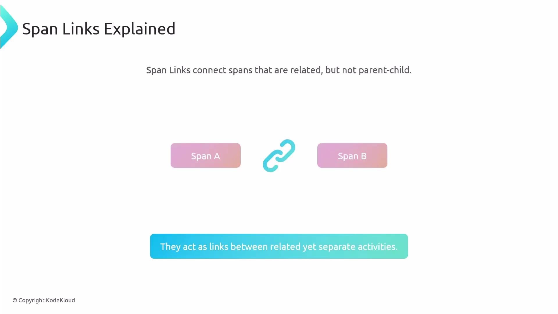 The image explains "Span Links," showing a connection between "Span A" and "Span B" to illustrate links between related but separate activities.