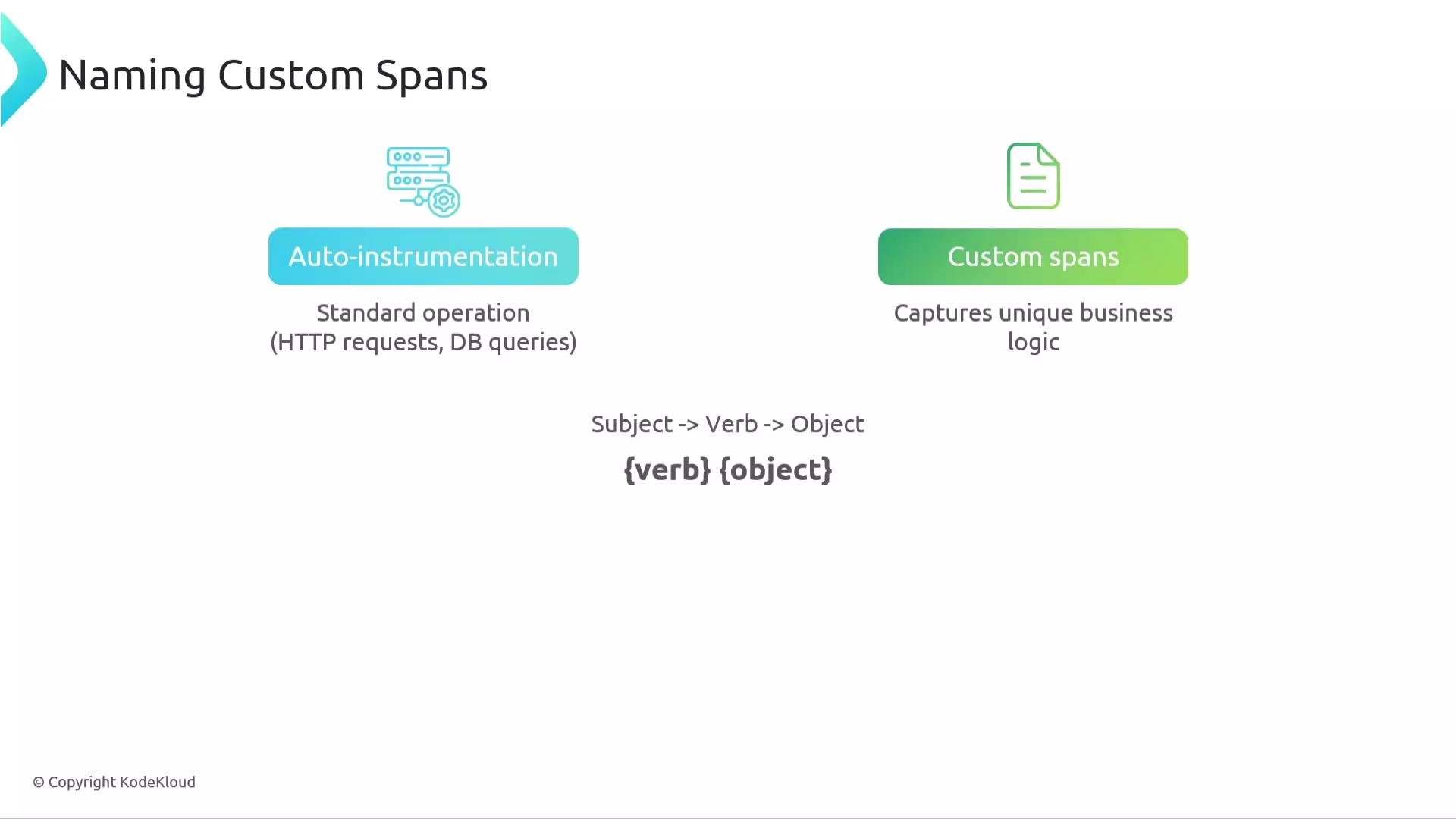 The image illustrates the concept of naming custom spans, differentiating between auto-instrumentation (handling standard operations like HTTP requests and DB queries) and custom spans (capturing unique business logic), with a naming convention of "verb object".