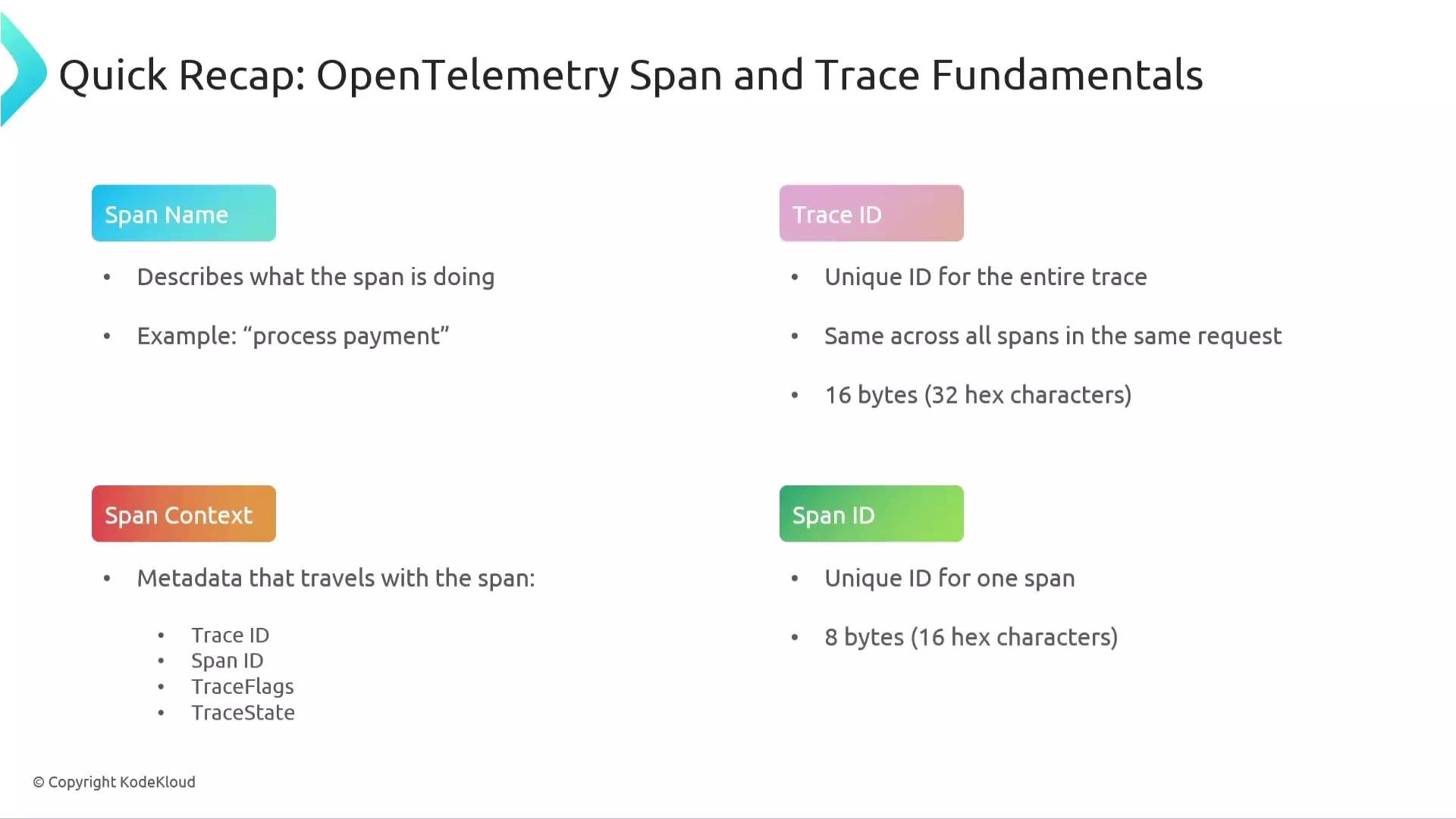 The image is a summary of OpenTelemetry Span and Trace fundamentals, detailing Span Name, Span Context, Trace ID, and Span ID, along with their characteristics and examples.