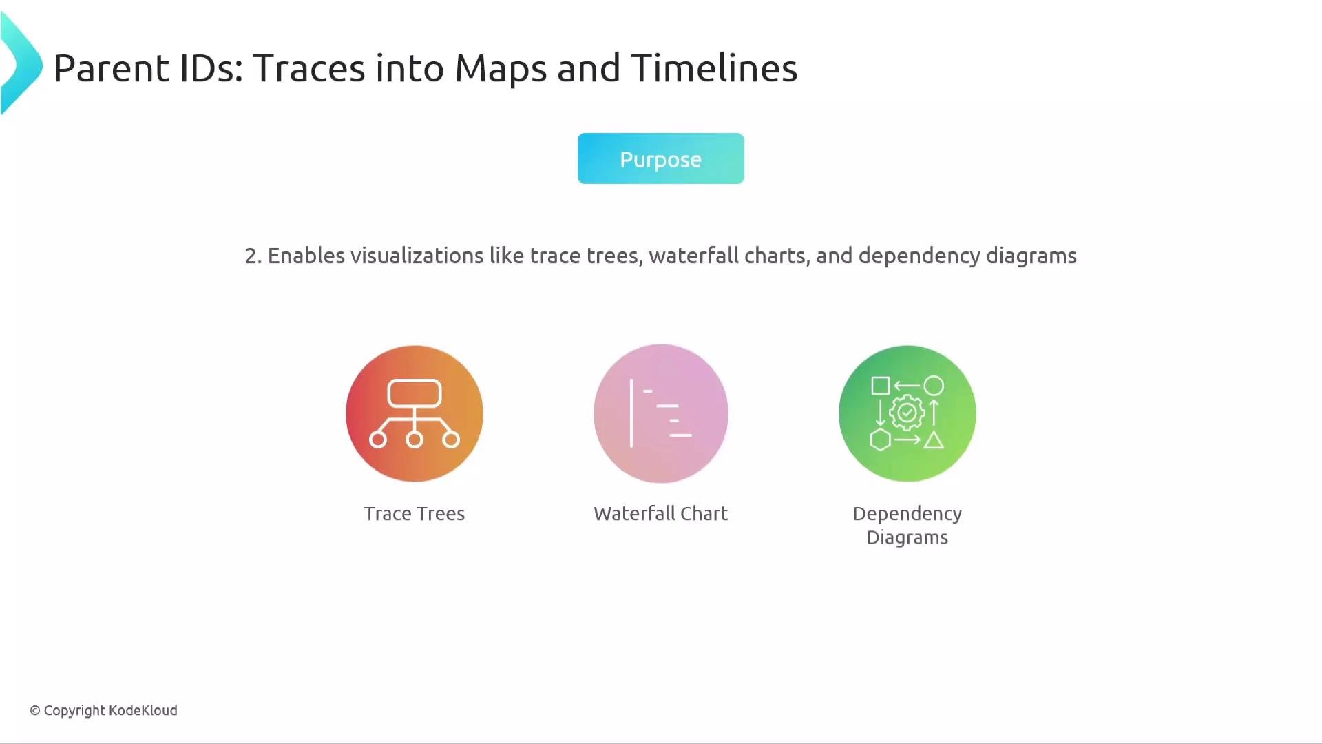 The image is a presentation slide titled "Parent IDs: Traces into Maps and Timelines," focusing on the purpose of enabling visualizations like trace trees, waterfall charts, and dependency diagrams, with icons representing each type of visualization.