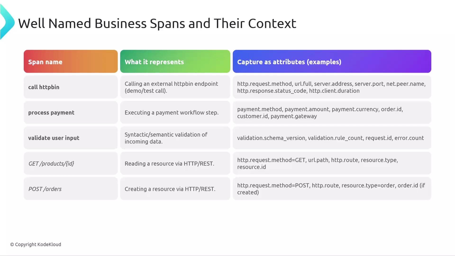 The image is a table titled "Well Named Business Spans and Their Context," showing examples of span names, their representations, and associated attribute captures. It includes examples such as calling httpbin, processing payments, and validating user input.
