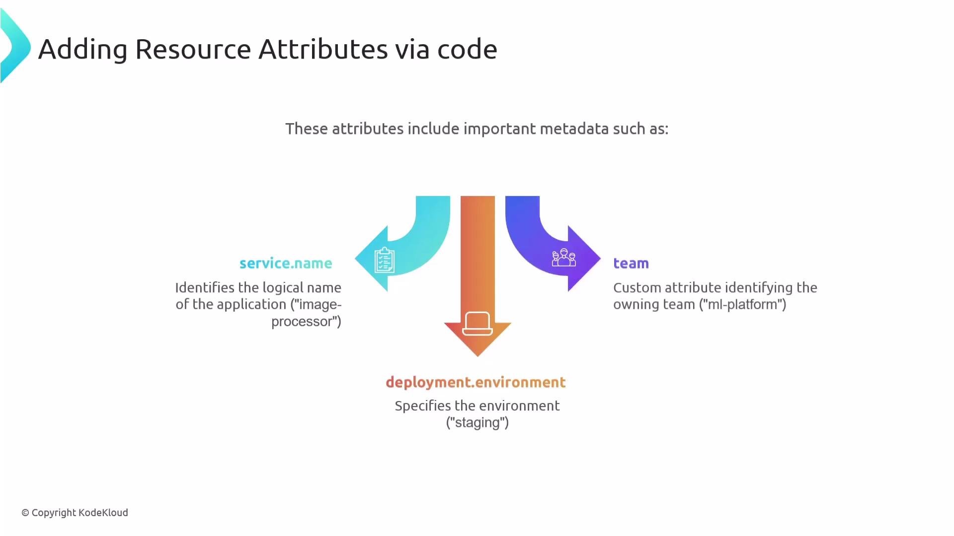The image illustrates adding resource attributes via code, including metadata such as service.name, team, and deployment.environment. Each attribute is associated with a description and example value.