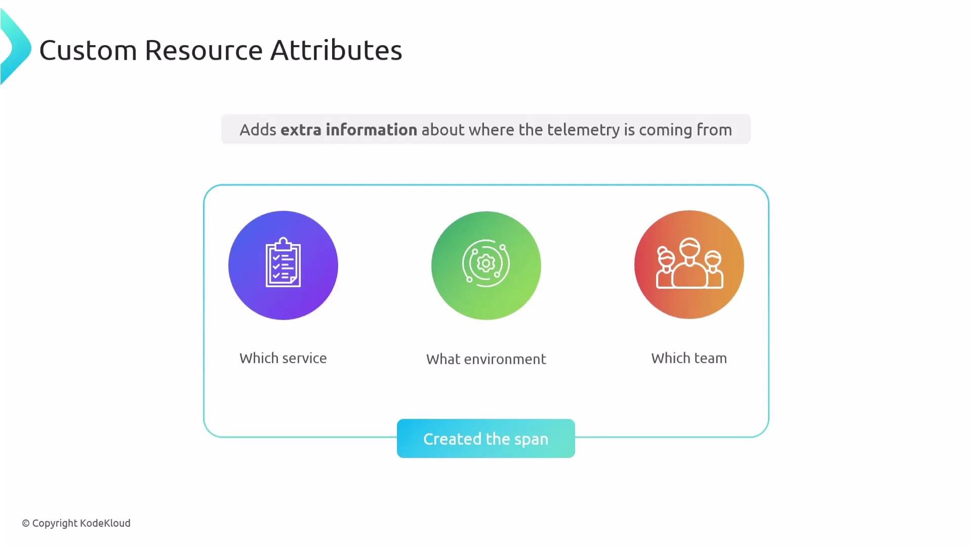 The image describes "Custom Resource Attributes" which add extra information about telemetry, including "Which service," "What environment," and "Which team."