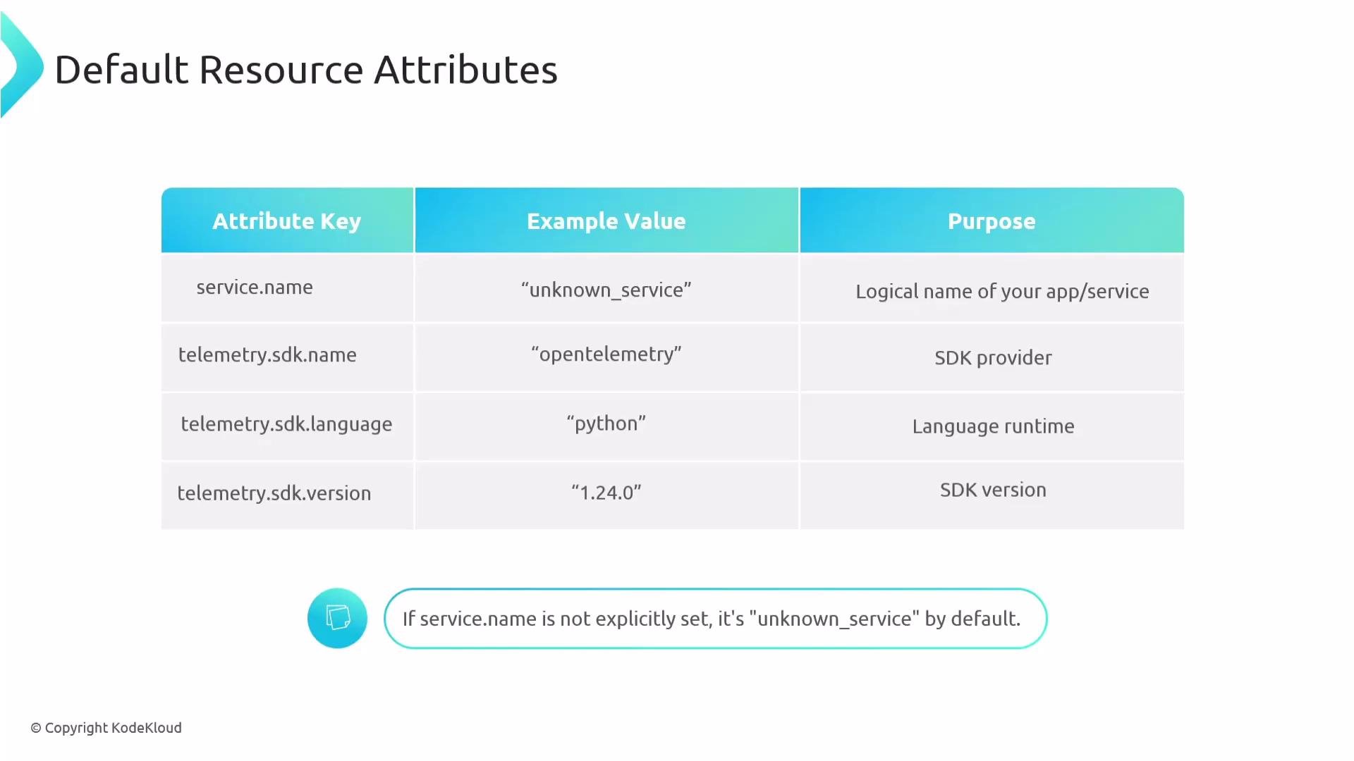 The image is a table titled "Default Resource Attributes" showing various attribute keys, their example values, and their purposes. Each row lists attributes related to service name, SDK provider, language runtime, and SDK version.