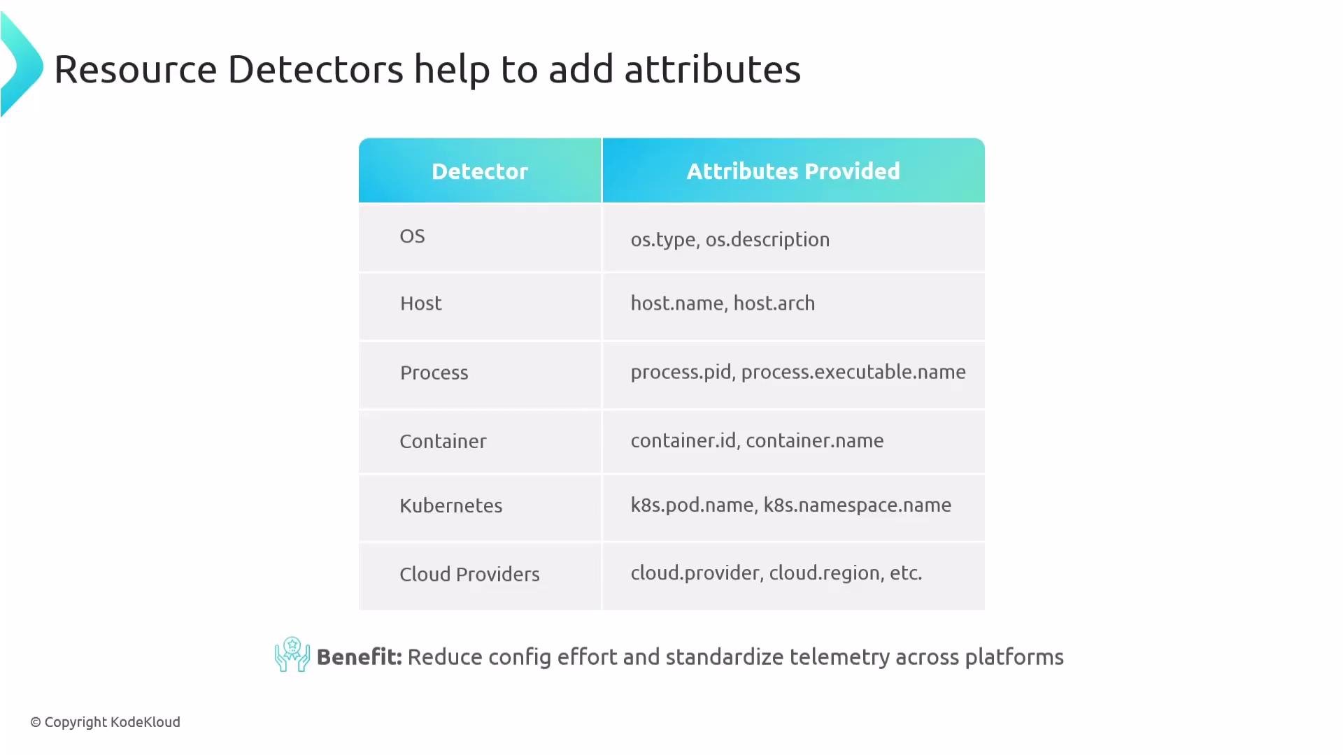 The image is a table listing different types of resource detectors and their provided attributes, such as OS type, host name, and container ID, to aid in adding attributes for telemetry. It highlights the benefit of reducing configuration effort and standardizing telemetry across platforms.