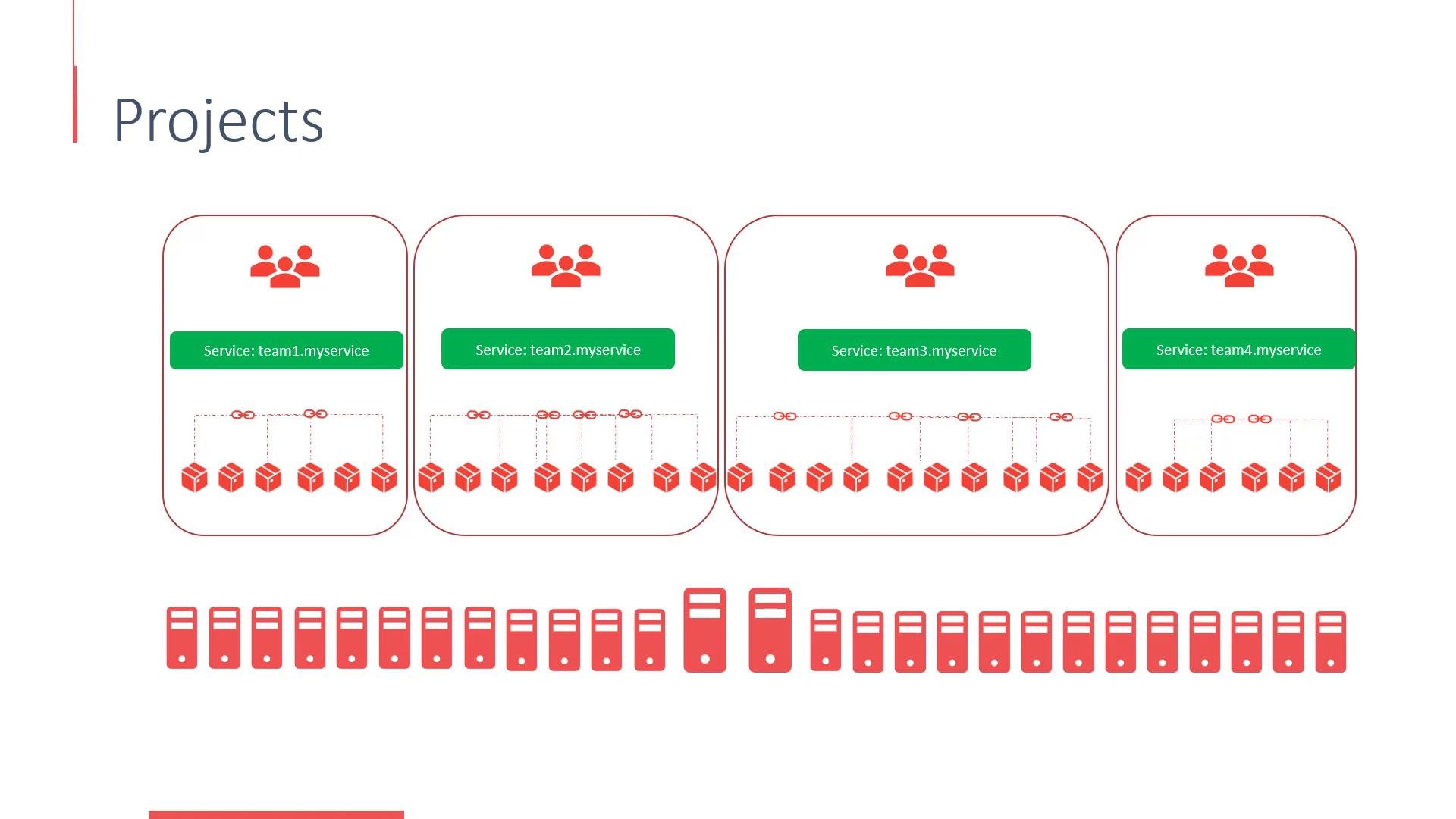 A presentation slide titled "Projects" showing four rounded team/service panels (Service: team1.myservice to team4.myservice) with user icons, container/cube icons and connection links. Below the panels is a long row of red server icons.
