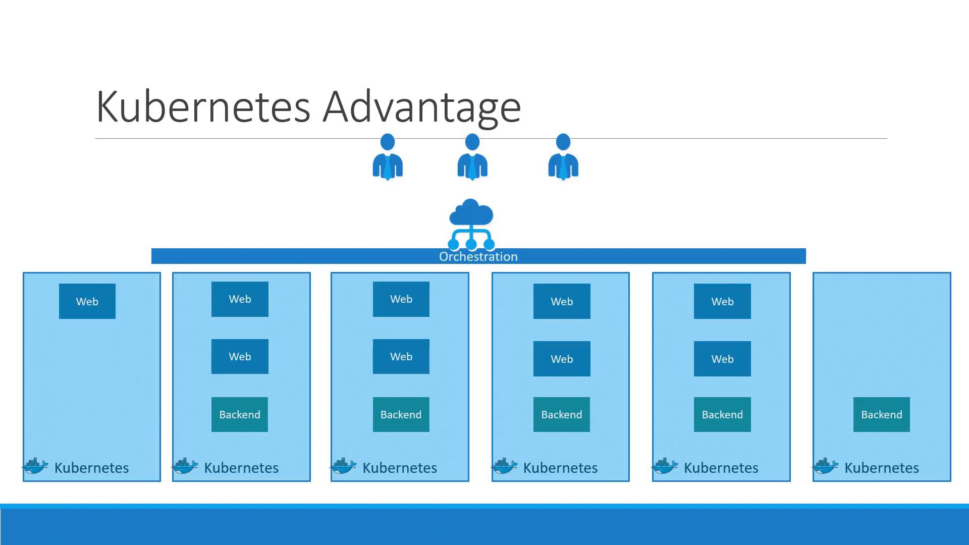A slide titled "Kubernetes Advantage" showing a cloud orchestration layer connecting user icons to multiple Kubernetes pods/nodes. Each blue box represents Kubernetes instances hosting Web and Backend service containers.