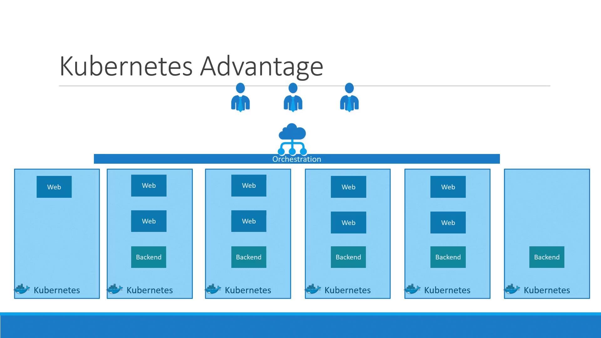 A slide titled "Kubernetes Advantage" showing a cloud orchestration layer connecting user icons to multiple Kubernetes pods/nodes. Each blue box represents Kubernetes instances hosting Web and Backend service containers.