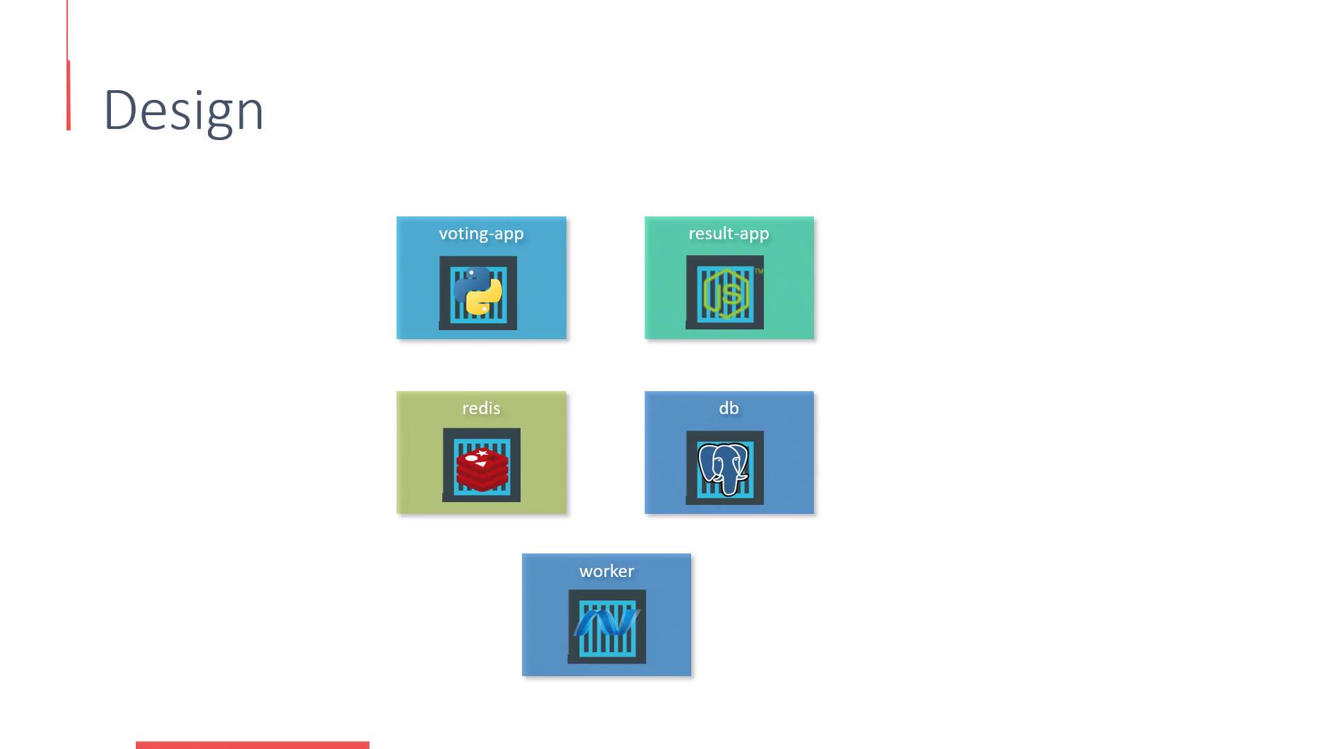 A presentation slide titled "Design" showing a simple microservices diagram with colored boxes. The boxes are labeled voting-app (Python), result-app (Node.js), redis, db (Postgres), and a worker service.