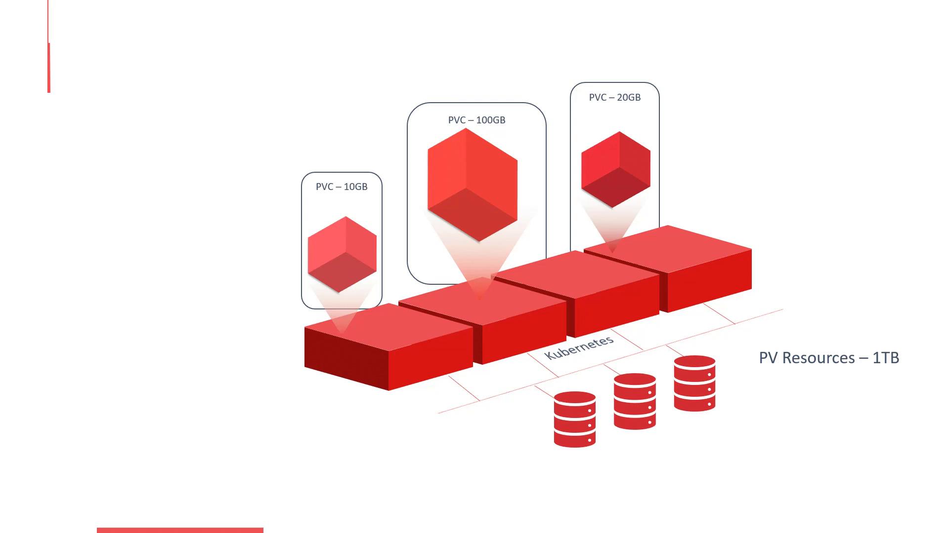 A stylized Kubernetes storage diagram showing three red PVC cubes labeled "PVC – 10GB", "PVC – 100GB", and "PVC – 20GB" placed over larger red PV resource blocks. Disk stack icons and the label "PV Resources – 1TB" indicate those PVCs are backed by persistent storage.
