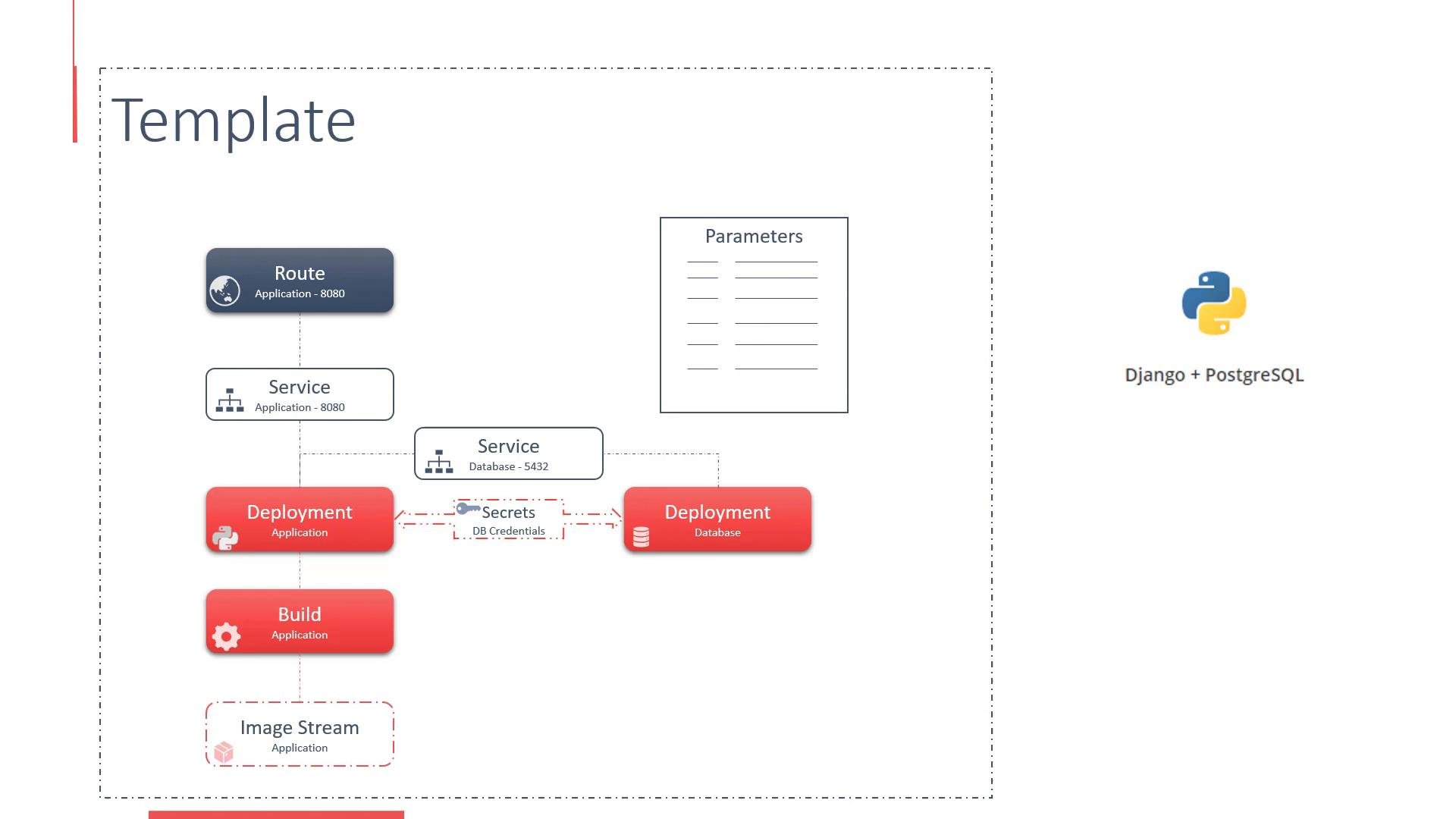 A schematic application deployment diagram inside a dashed border showing Route, Services, Deployments, Build, Image Stream, Secrets, and a Parameters panel. On the right is a Python/Django logo labeled "Django + PostgreSQL" indicating the tech stack.