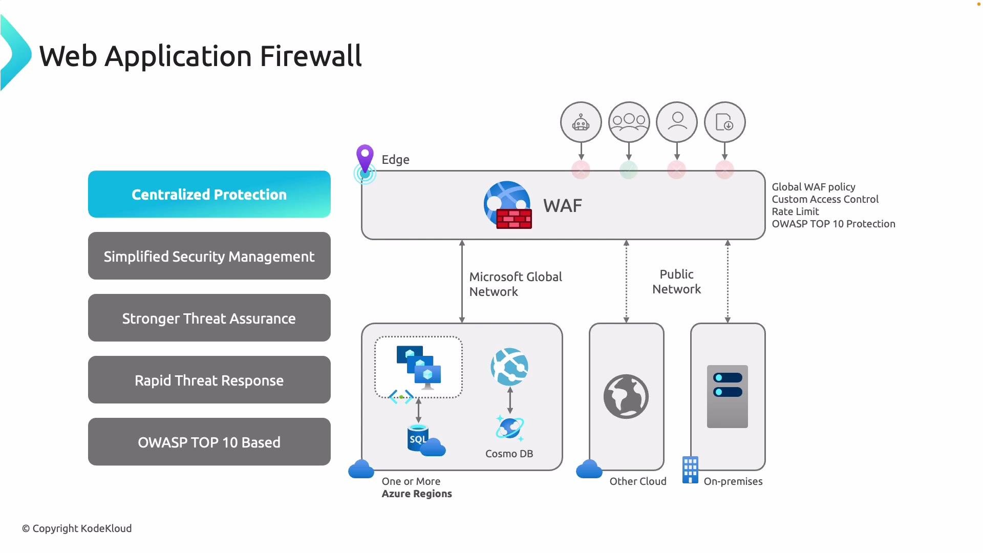 The image is a diagram illustrating a Web Application Firewall (WAF) system, detailing centralized protection features like simplified security management and rapid threat response. It shows the connectivity between users, Azure regions, other clouds, and on-premises systems, emphasizing security measures such as OWASP Top 10 protection and global WAF policy.