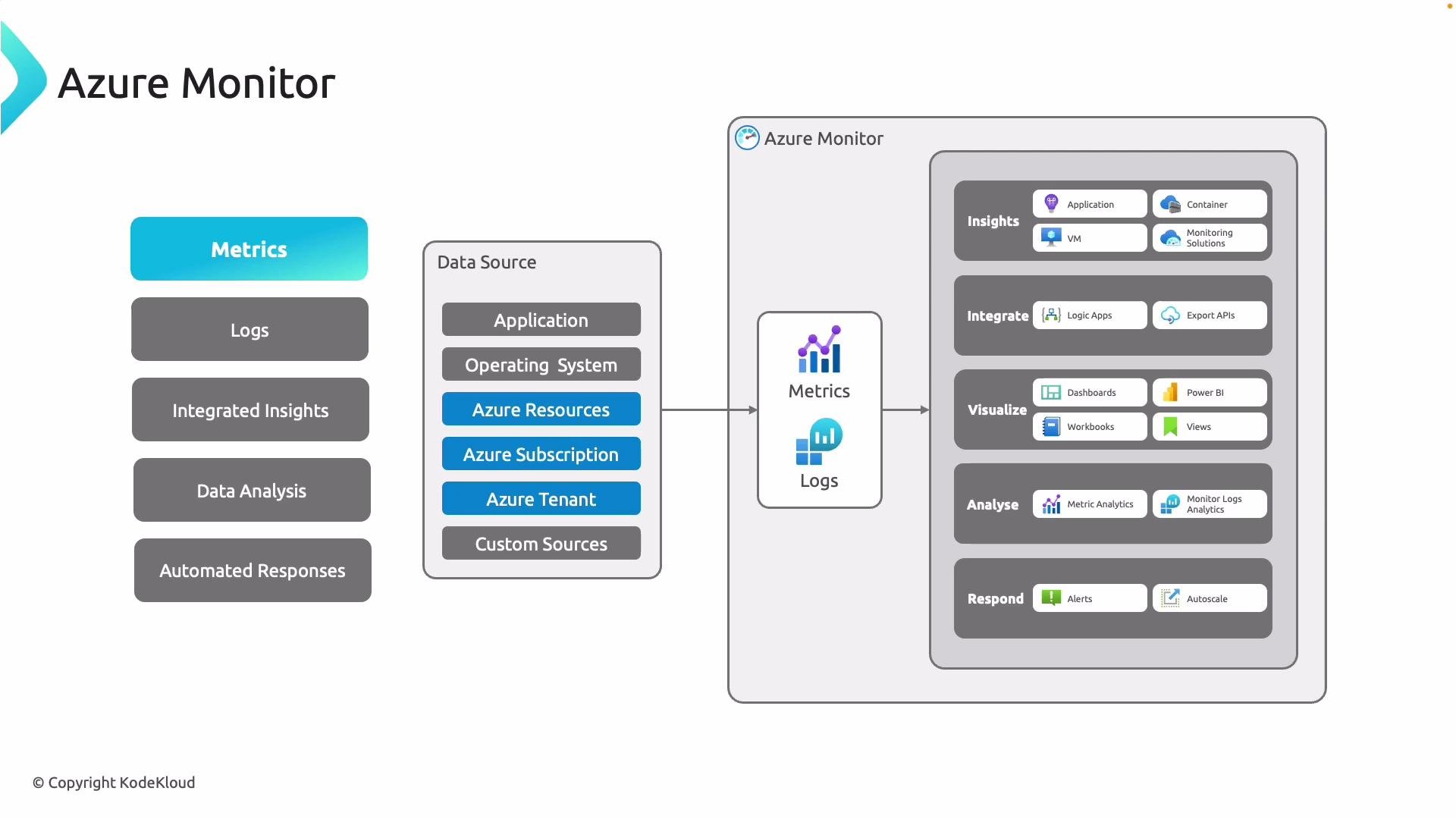 The image is a diagram illustrating the components and workflow of Azure Monitor, detailing data sources, metrics/logs, integrated insights, data analysis, and automated responses. It shows how data flows through different features such as insights, integration, visualization, analysis, and response.