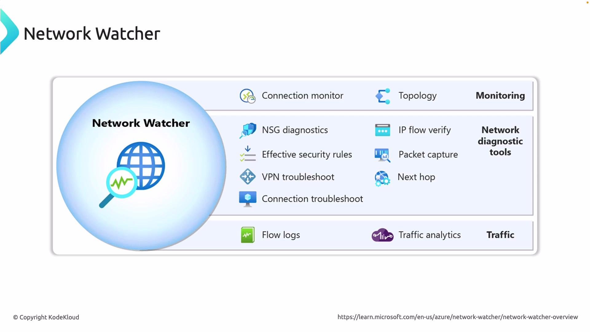 The image is an overview of Network Watcher tools, showing features like monitoring, network diagnostics, and traffic analysis, including connection monitor, topology, and flow logs.