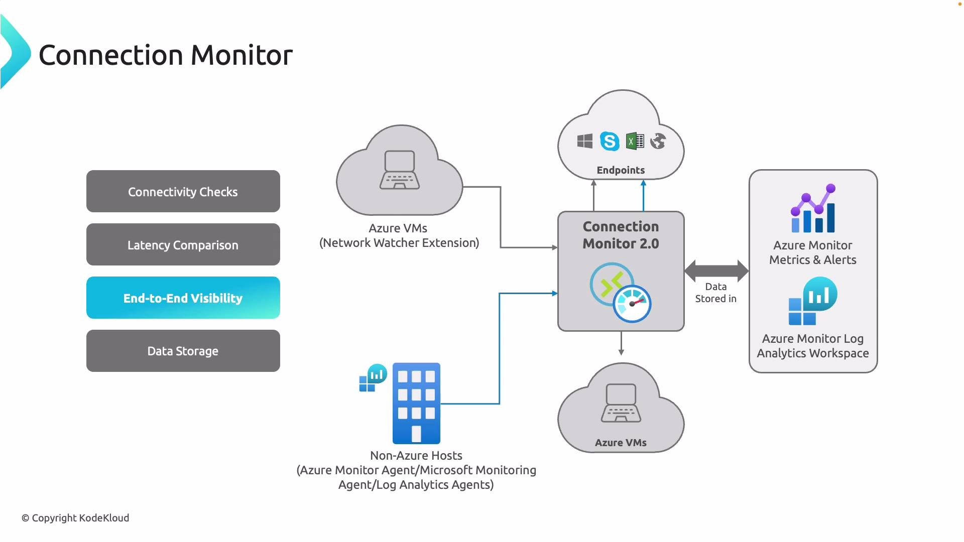 The image is a diagram illustrating Azure's Connection Monitor 2.0, showing the flow between Azure VMs, non-Azure hosts, endpoints, and data storage in Azure Monitor. It highlights features like connectivity checks, latency comparison, end-to-end visibility, and data storage.