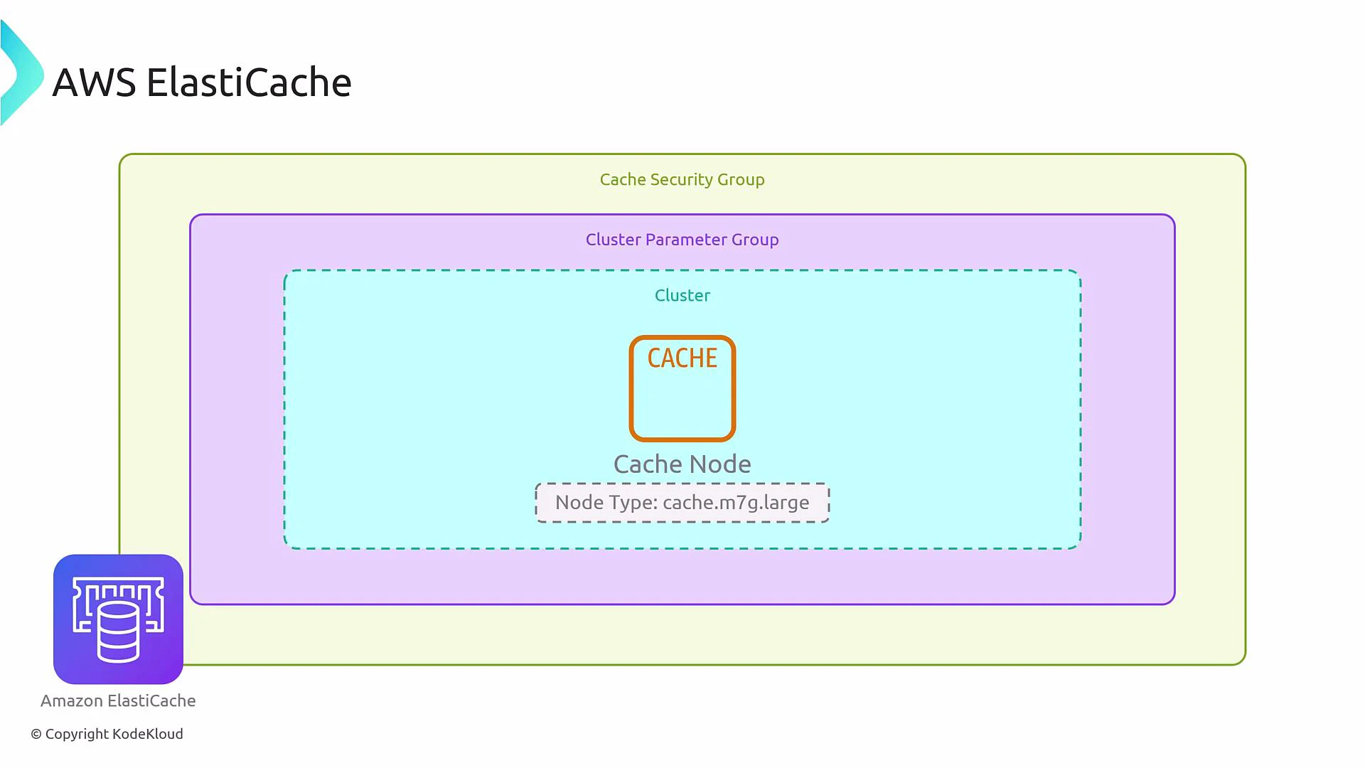A diagram of AWS ElastiCache showing nested components: an outer Cache Security Group, a Cluster Parameter Group, and a Cluster that contains a Cache Node labeled "CACHE" with node type cache.m7g.large. The image also shows the Amazon ElastiCache icon and a KodeKloud copyright.