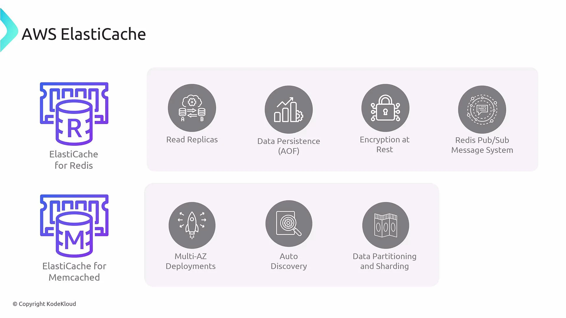A presentation slide showing AWS ElastiCache for Redis and Memcached with icons. Redis features listed: Read Replicas, Data Persistence (AOF), Encryption at Rest, Redis Pub/Sub; Memcached features listed: Multi-AZ Deployments, Auto Discovery, Data Partitioning and Sharding.