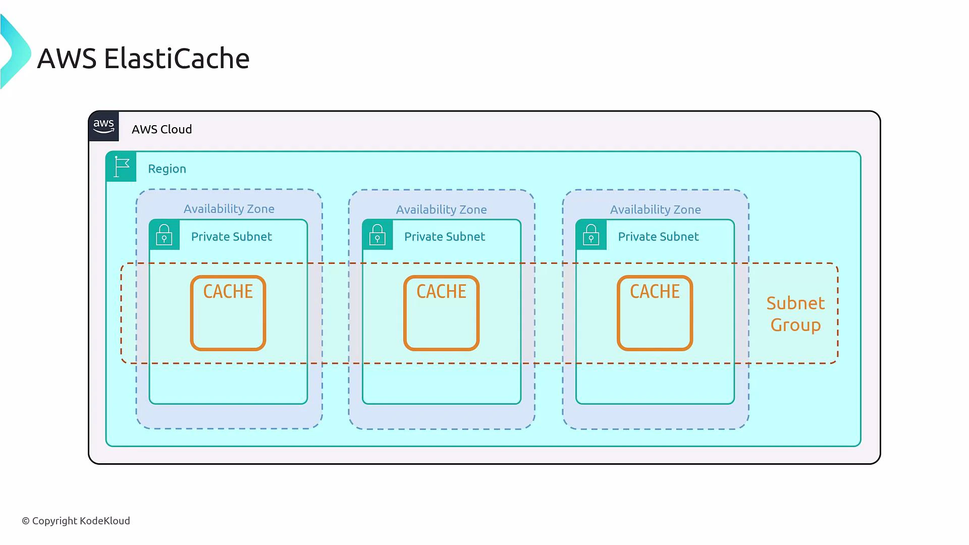 A diagram of an AWS ElastiCache deployment showing three Availability Zones, each with a private subnet containing a cache node. The three cache nodes are grouped together into a Subnet Group within an AWS Region.