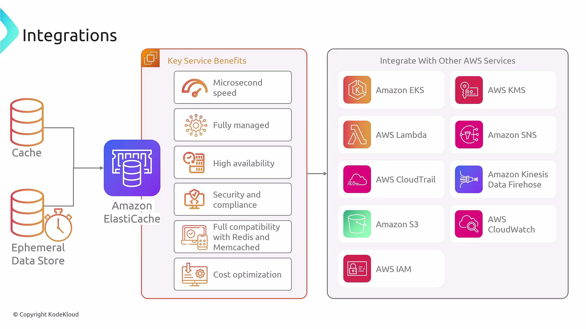 A diagram showing Amazon ElastiCache connected to a cache and an ephemeral data store. It summarizes key benefits (microsecond speed, fully managed, high availability, security, Redis/Memcached compatibility, cost optimization) and integrations with AWS services like EKS, Lambda, S3, IAM, KMS, SNS, Kinesis Data Firehose, CloudTrail, and CloudWatch.
