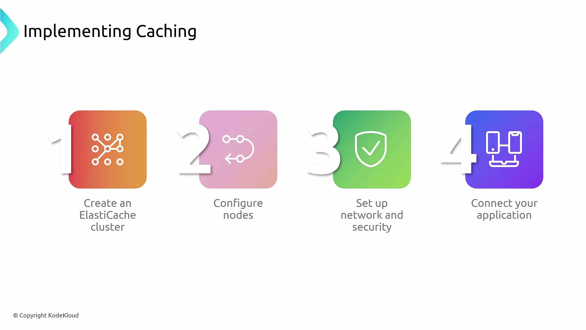 A presentation slide titled "Implementing Caching" showing four numbered colored icon boxes: 1) Create an ElastiCache cluster, 2) Configure nodes, 3) Set up network and security, and 4) Connect your application. Large white step numbers and simple line icons accompany each step.