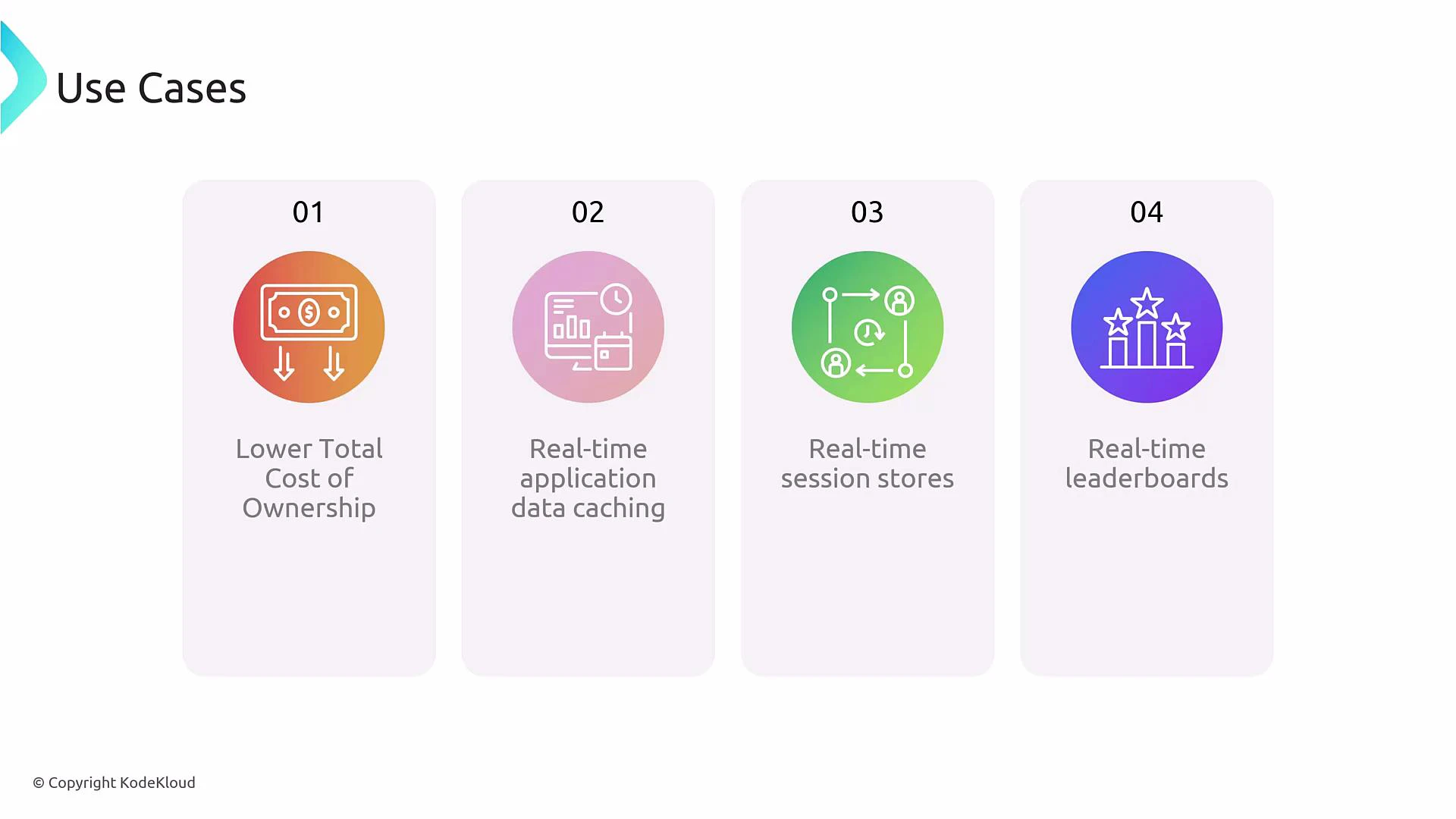 A presentation slide titled "Use Cases" showing four numbered panels: 01 Lower Total Cost of Ownership, 02 Real-time application data caching, 03 Real-time session stores, and 04 Real-time leaderboards, each with a colored circular icon. The slide includes a small "© Copyright KodeKloud" note at the bottom left.