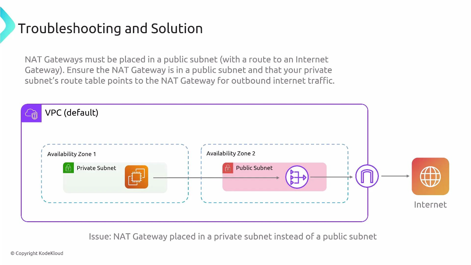A network diagram of a default VPC with two availability zones, showing a private subnet and a public subnet and a NAT gateway placed incorrectly in the private subnet. The caption explains that NAT gateways must be in a public subnet (with a route to an Internet Gateway) for outbound Internet traffic.