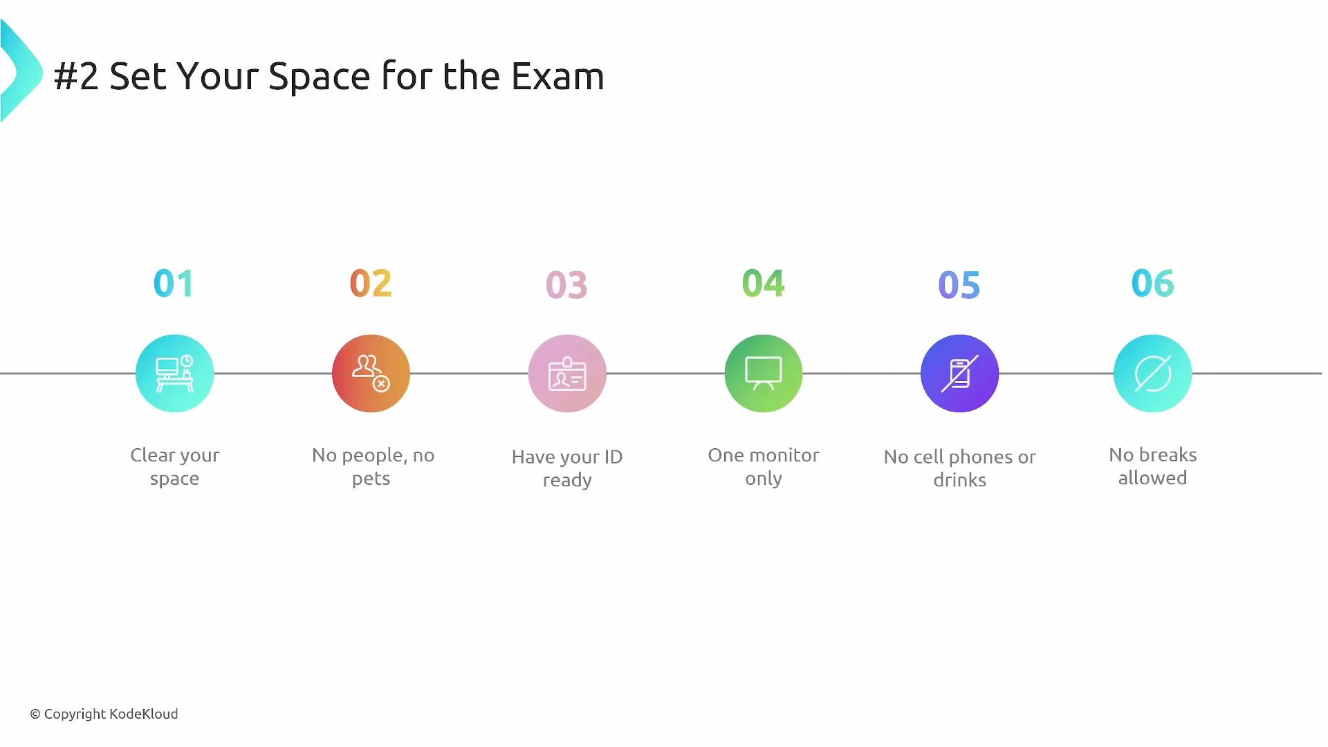 An infographic titled "Set Your Space for the Exam" showing six numbered rules. It lists: clear your space; no people or pets; have your ID ready; one monitor only; no cell phones or drinks; and no breaks allowed.