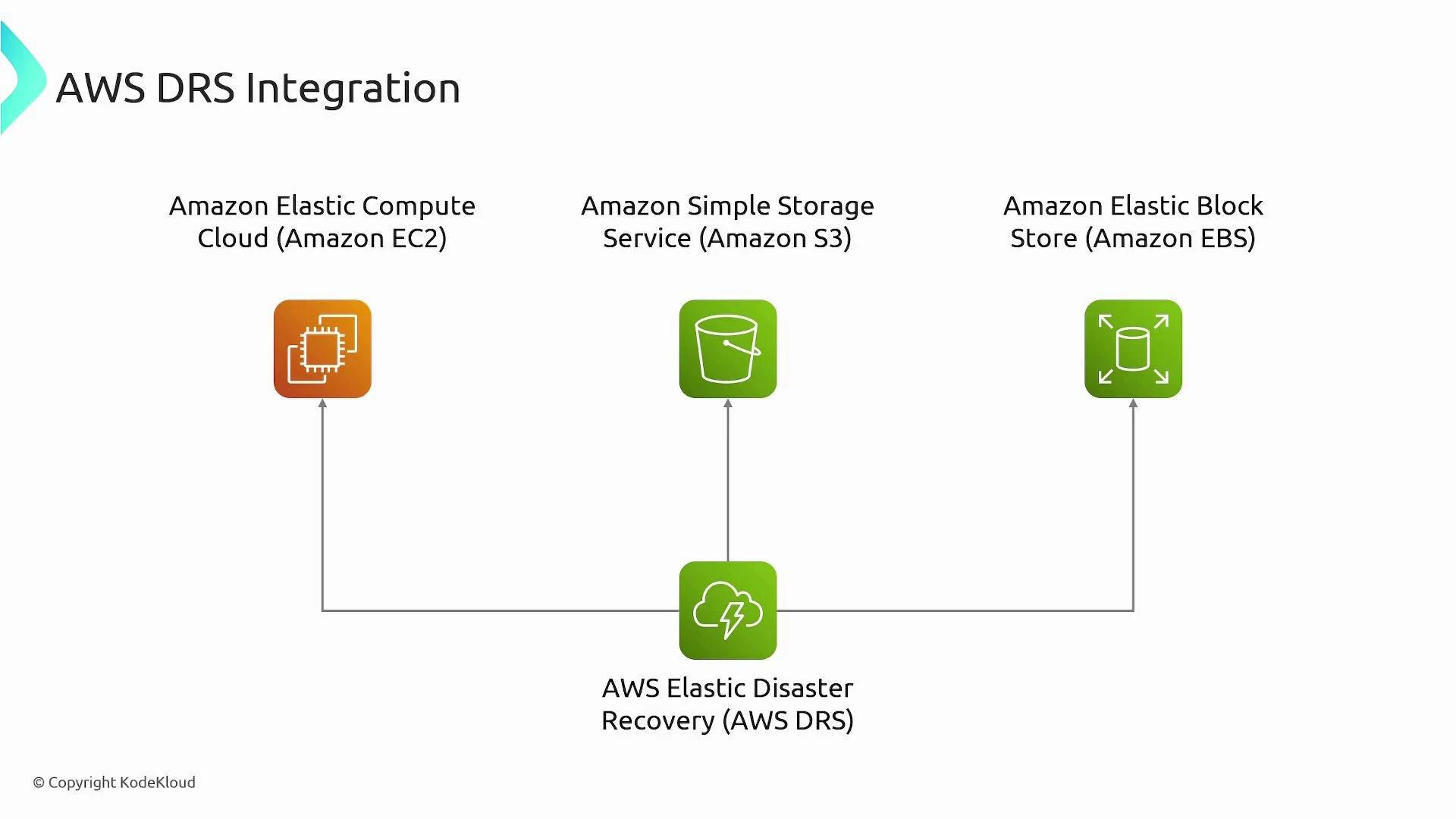 A diagram titled "AWS DRS Integration" showing AWS Elastic Disaster Recovery (DRS) in the center linked to three AWS services: Amazon EC2, Amazon S3, and Amazon EBS. Arrows indicate integration/replication between DRS and each of those services.