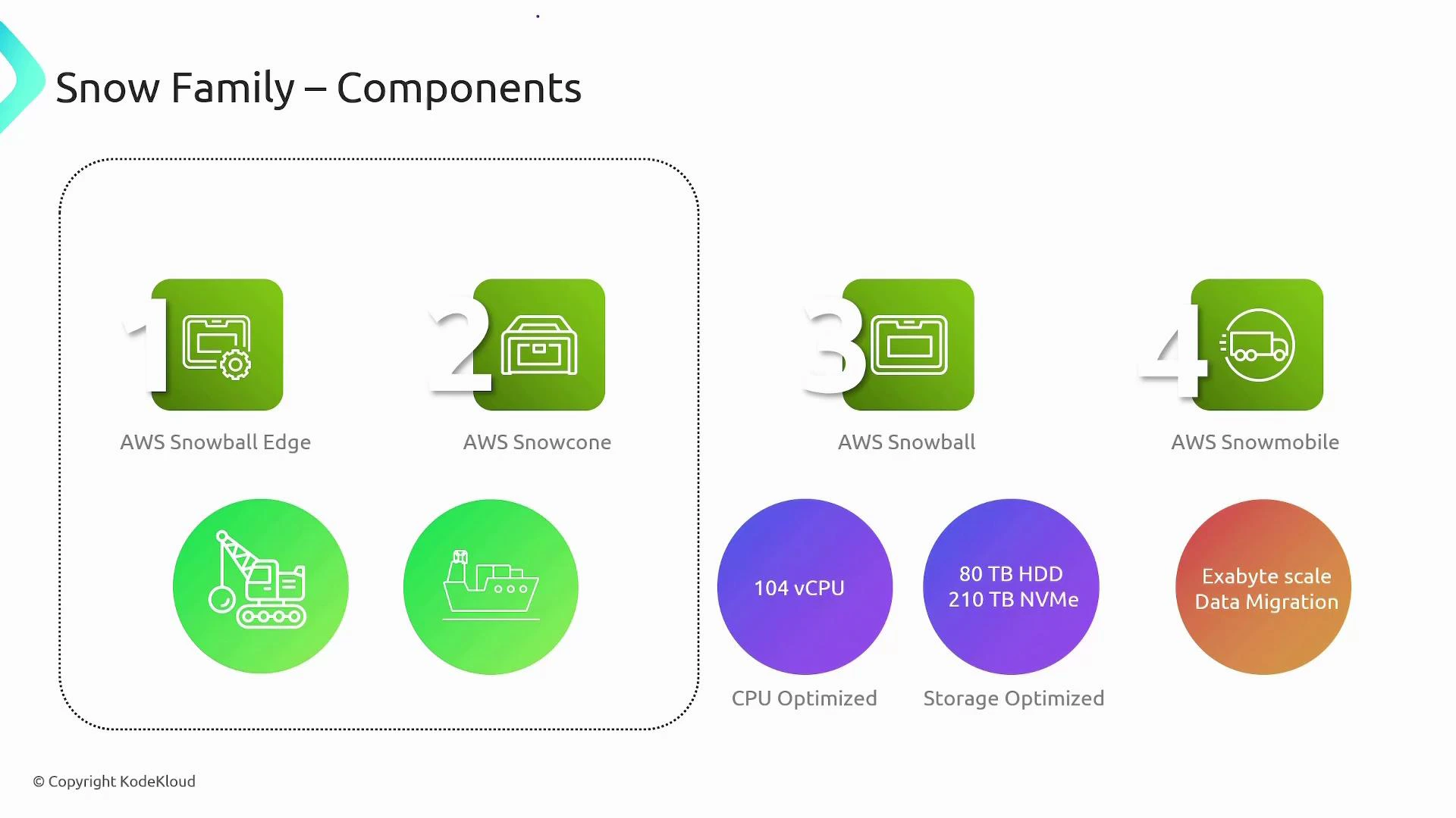 A presentation slide titled "Snow Family – Components" showing four AWS Snow devices: AWS Snowball Edge, AWS Snowcone, AWS Snowball, and AWS Snowmobile with corresponding icons. Below are capacity/spec callouts like "104 vCPU", "80 TB HDD / 210 TB NVMe", and "Exabyte scale Data Migration."