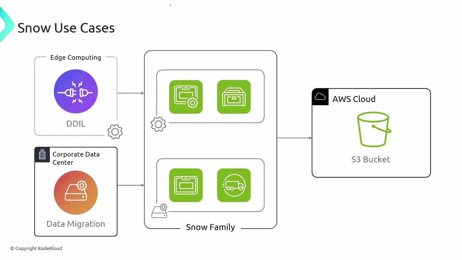 A diagram titled "Snow Use Cases" showing Edge Computing (DDIL) and a Corporate Data Center (Data Migration) feeding into the AWS Snow Family. The Snow devices then transfer data to an S3 bucket in the AWS Cloud.