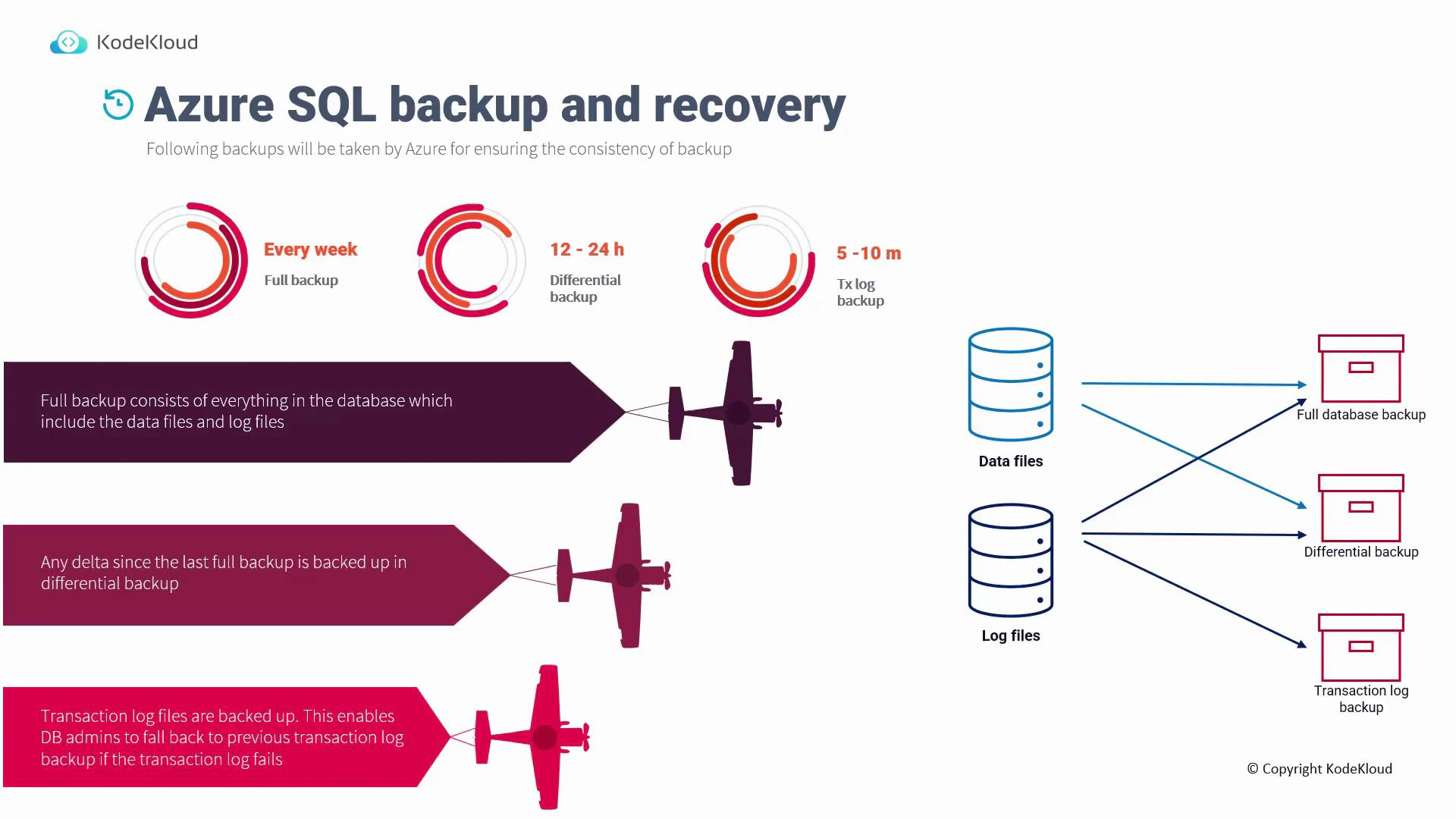 An infographic titled "Azure SQL backup and recovery" that explains full (weekly), differential (12–24h) and transaction log (5–10m) backups using circular icons, airplane banner callouts, and diagrams showing data/log files flowing to respective backup boxes. It visually summarizes what each backup contains and the backup frequency.