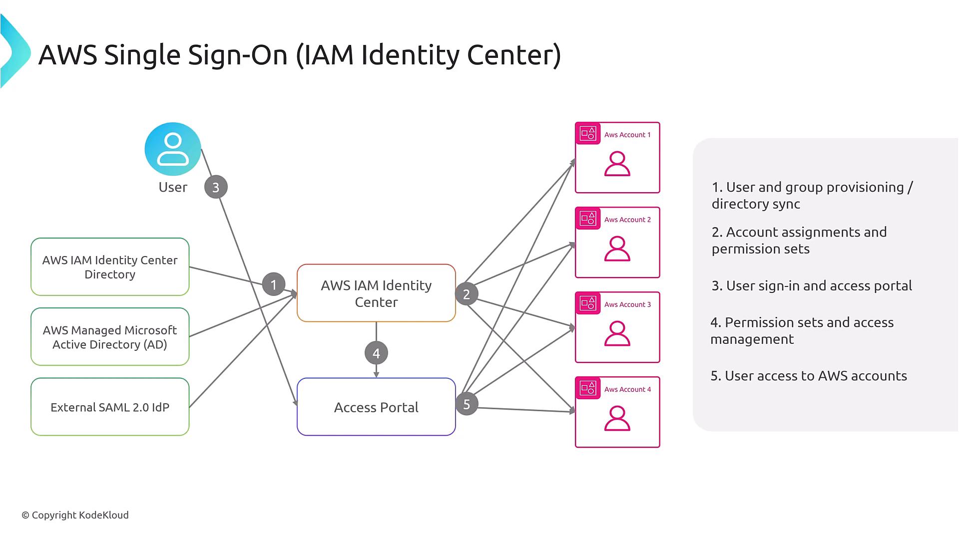 A diagram of AWS Single Sign-On (IAM Identity Center) architecture showing identity sources (Identity Center directory, AWS Managed AD, external SAML IdP) connecting to the IAM Identity Center. It illustrates an access portal and multiple AWS accounts with numbered steps for provisioning, account assignments/permission sets, sign-in, and access management.
