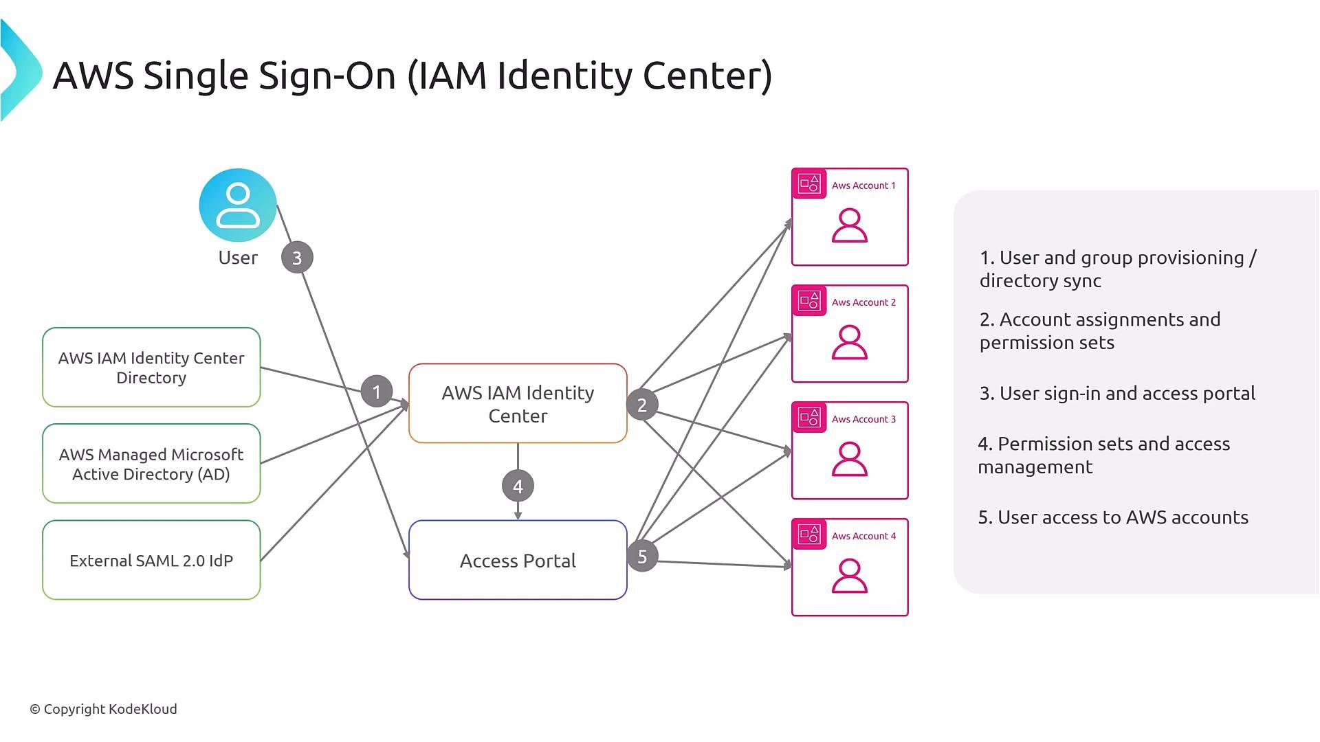 A diagram of AWS Single Sign-On (IAM Identity Center) architecture showing identity sources (Identity Center directory, AWS Managed AD, external SAML IdP) connecting to the IAM Identity Center. It illustrates an access portal and multiple AWS accounts with numbered steps for provisioning, account assignments/permission sets, sign-in, and access management.