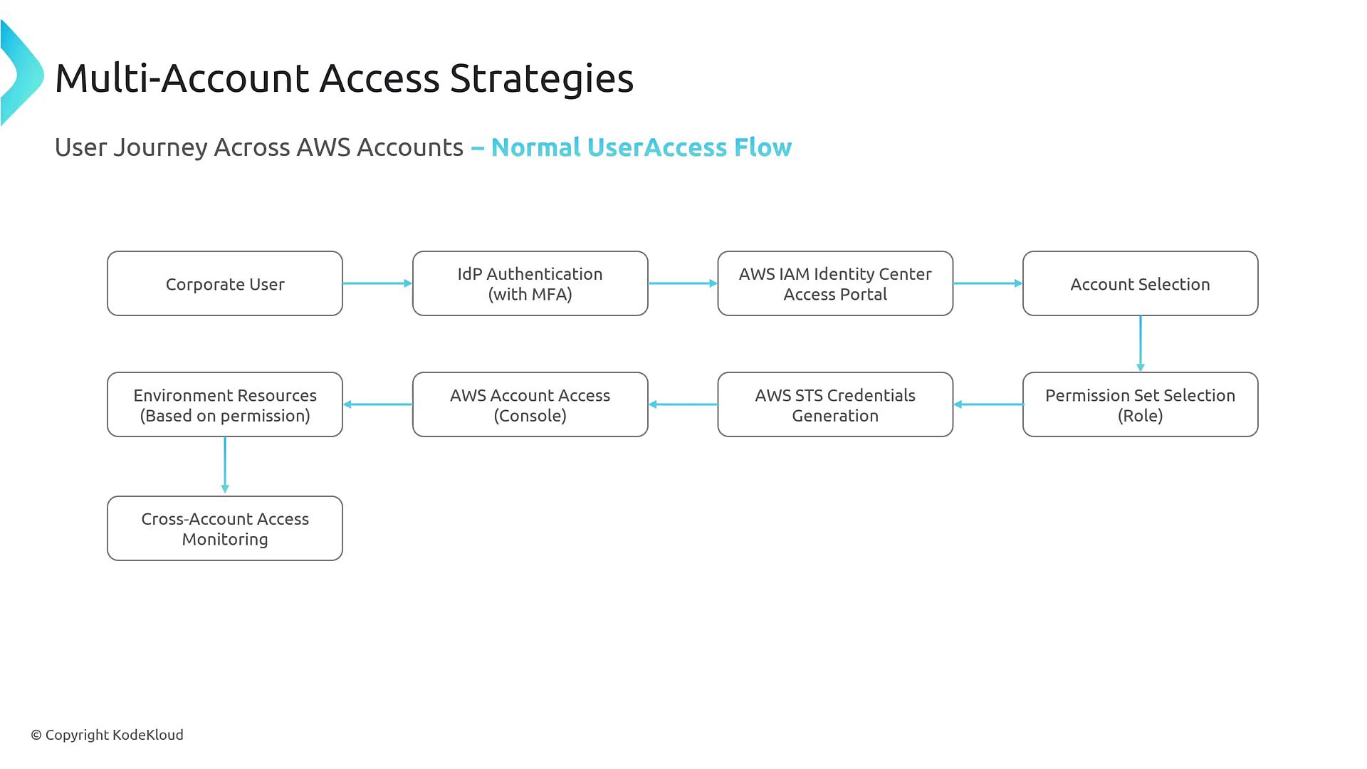 A diagram titled "Multi-Account Access Strategies" showing a user journey across AWS accounts: boxes flow from Corporate User → IdP Authentication (MFA) → AWS IAM Identity Center → Account and Permission Set selection → STS credential generation → AWS console access → environment resources and cross-account access monitoring. It's a visual flowchart of the normal user access process for multi-account AWS environments.