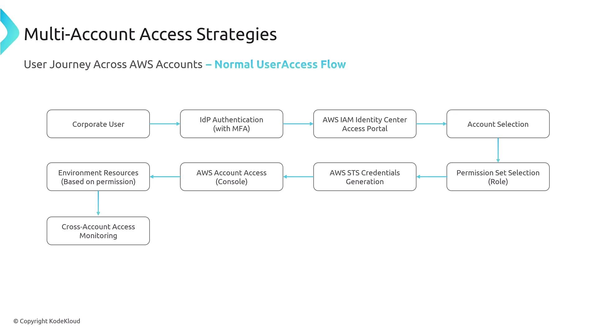 A diagram titled "Multi-Account Access Strategies" showing a user journey across AWS accounts: boxes flow from Corporate User → IdP Authentication (MFA) → AWS IAM Identity Center → Account and Permission Set selection → STS credential generation → AWS console access → environment resources and cross-account access monitoring. It's a visual flowchart of the normal user access process for multi-account AWS environments.